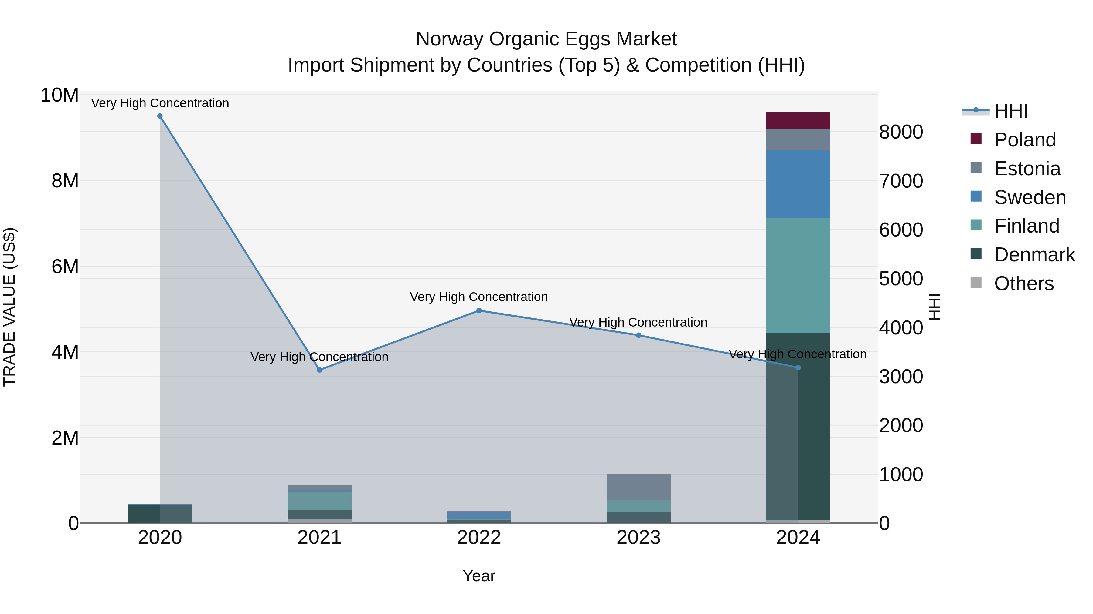 Norway Organic Eggs Market Top 5 Importing Countries and Market Competition (HHI) Analysis
