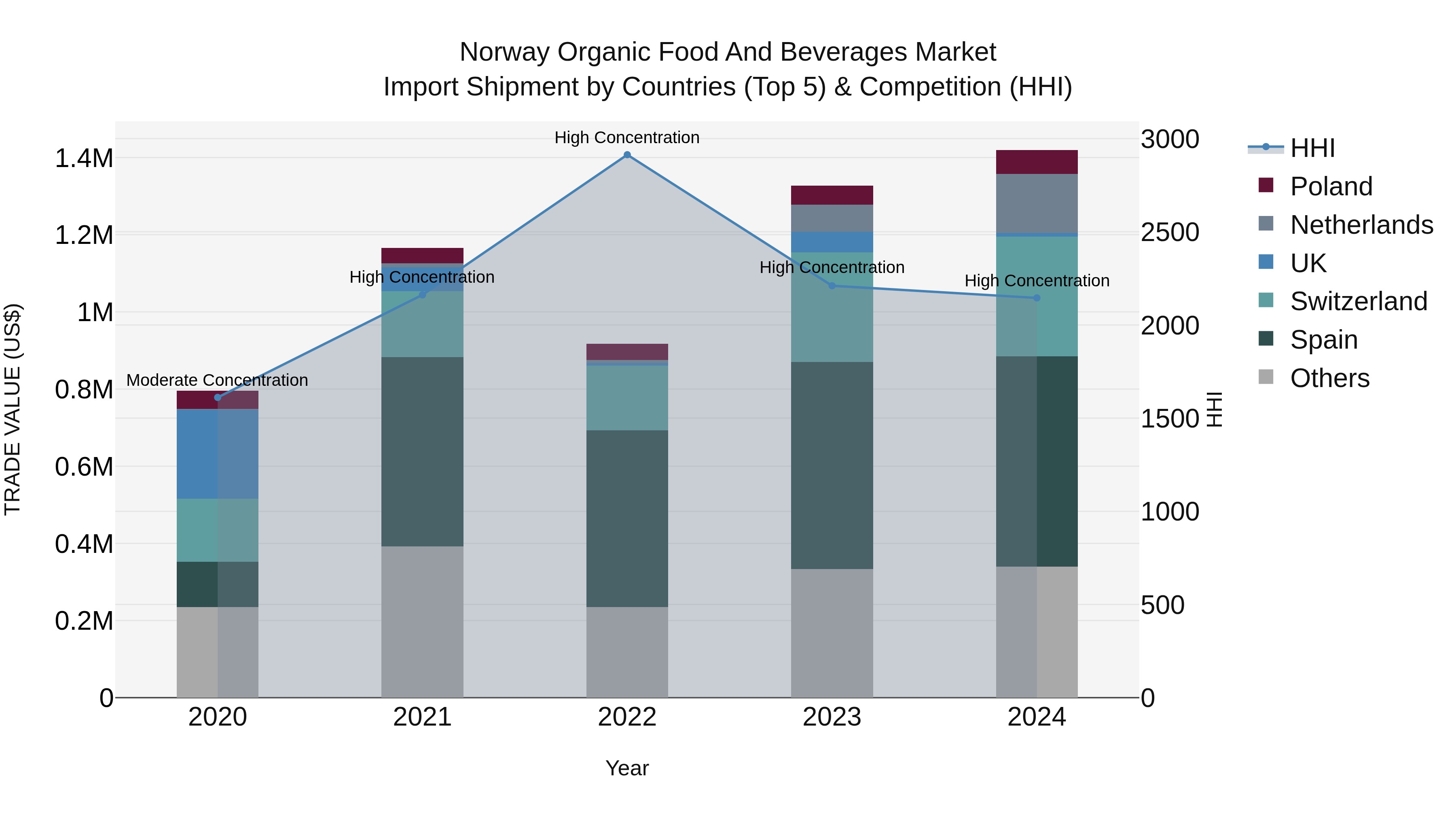 Norway Organic Food And Beverages Market Top 5 Importing Countries and Market Competition (HHI) Analysis