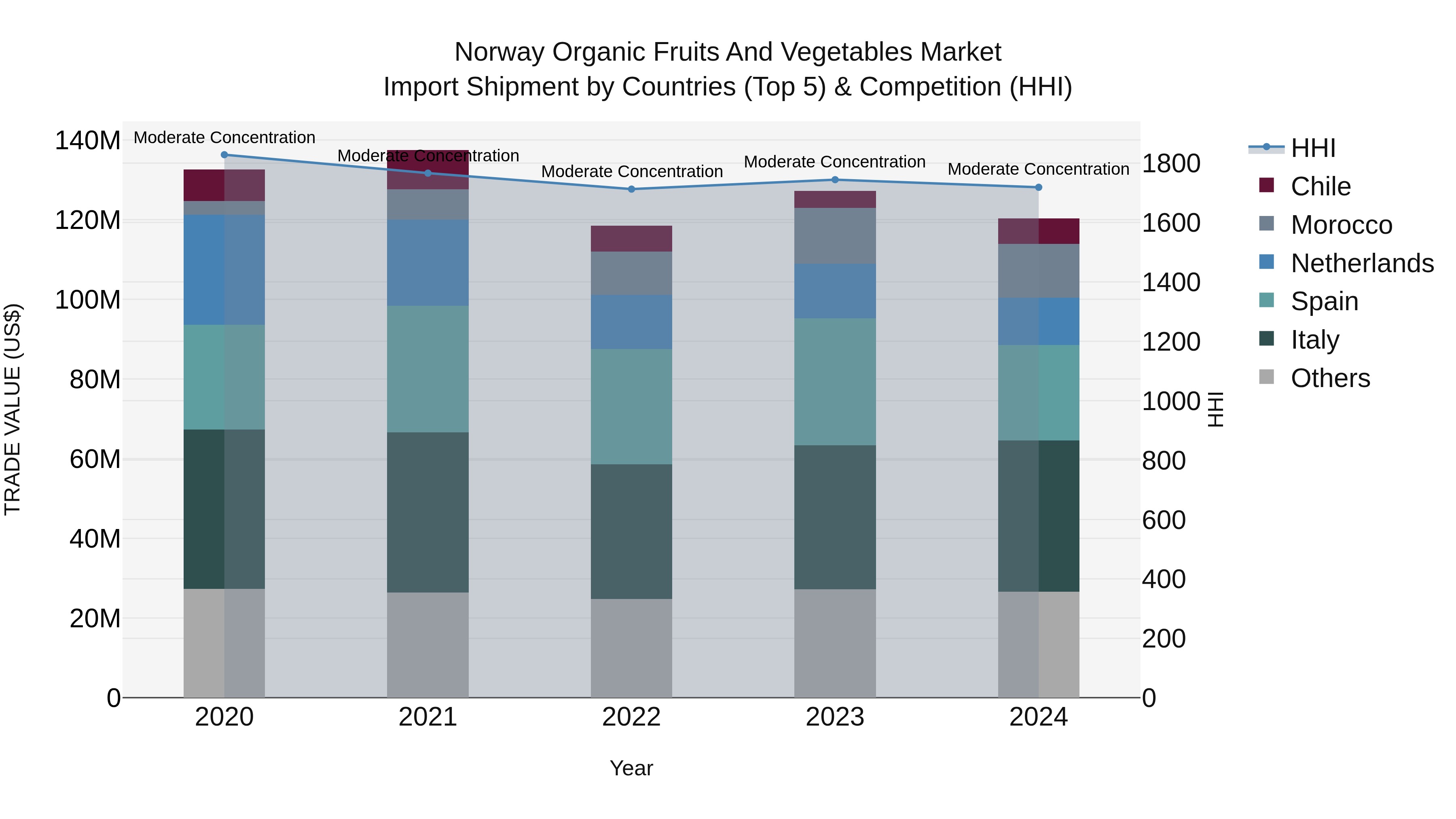 Norway Organic Fruits And Vegetables Market Top 5 Importing Countries and Market Competition (HHI) Analysis