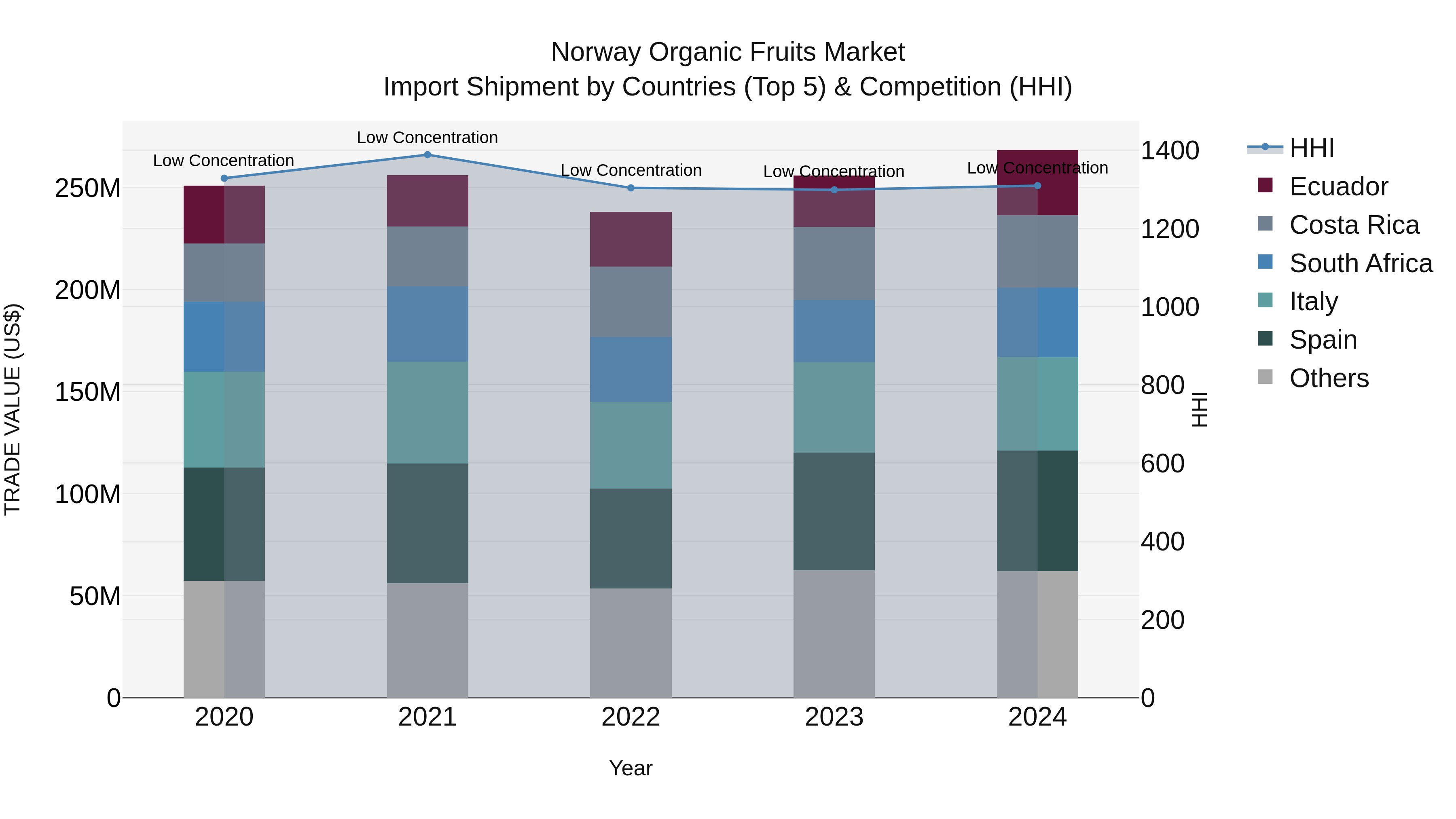 Norway Organic Fruits Market Top 5 Importing Countries and Market Competition (HHI) Analysis