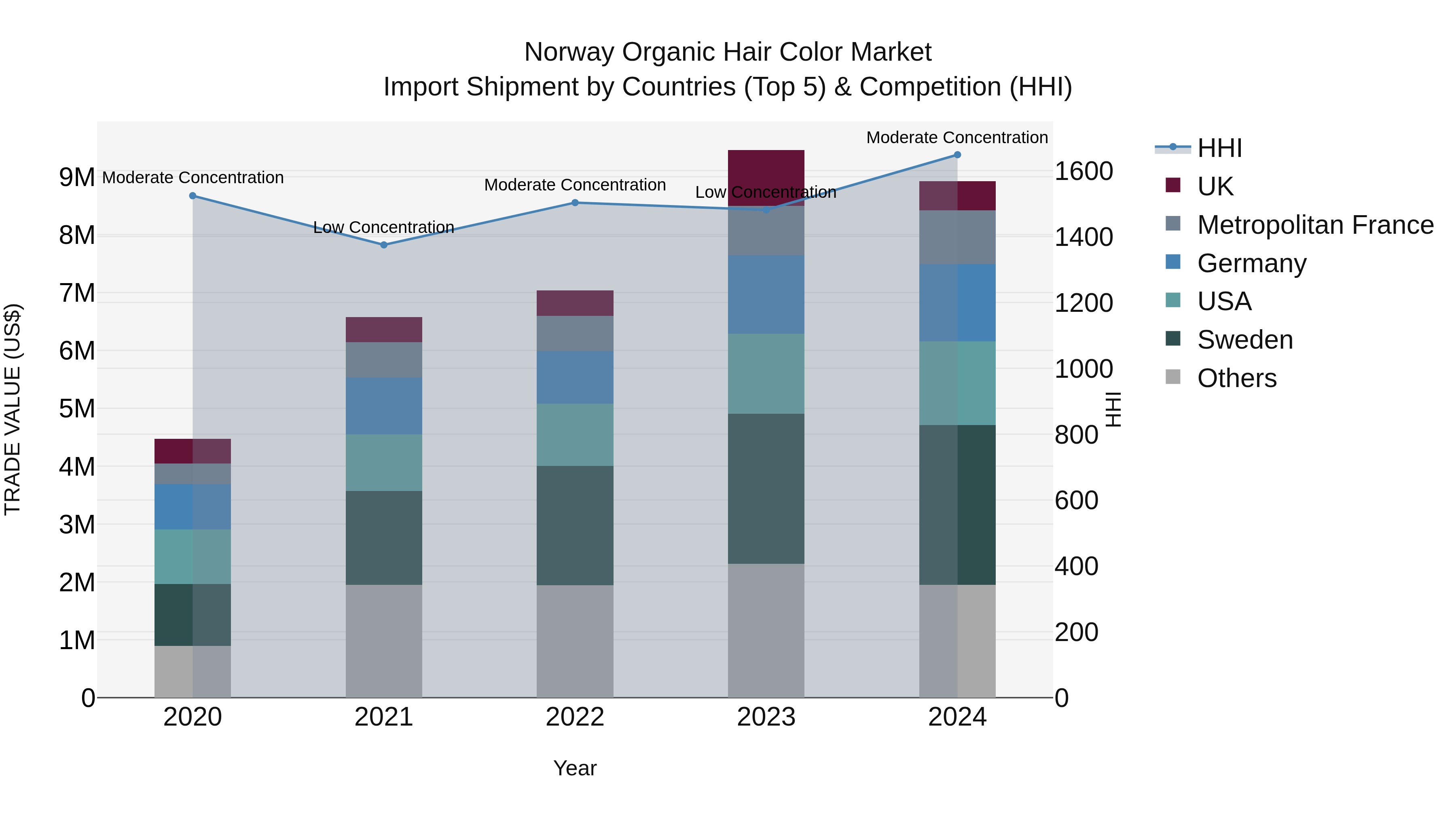 Norway Organic Hair Color Market Top 5 Importing Countries and Market Competition (HHI) Analysis