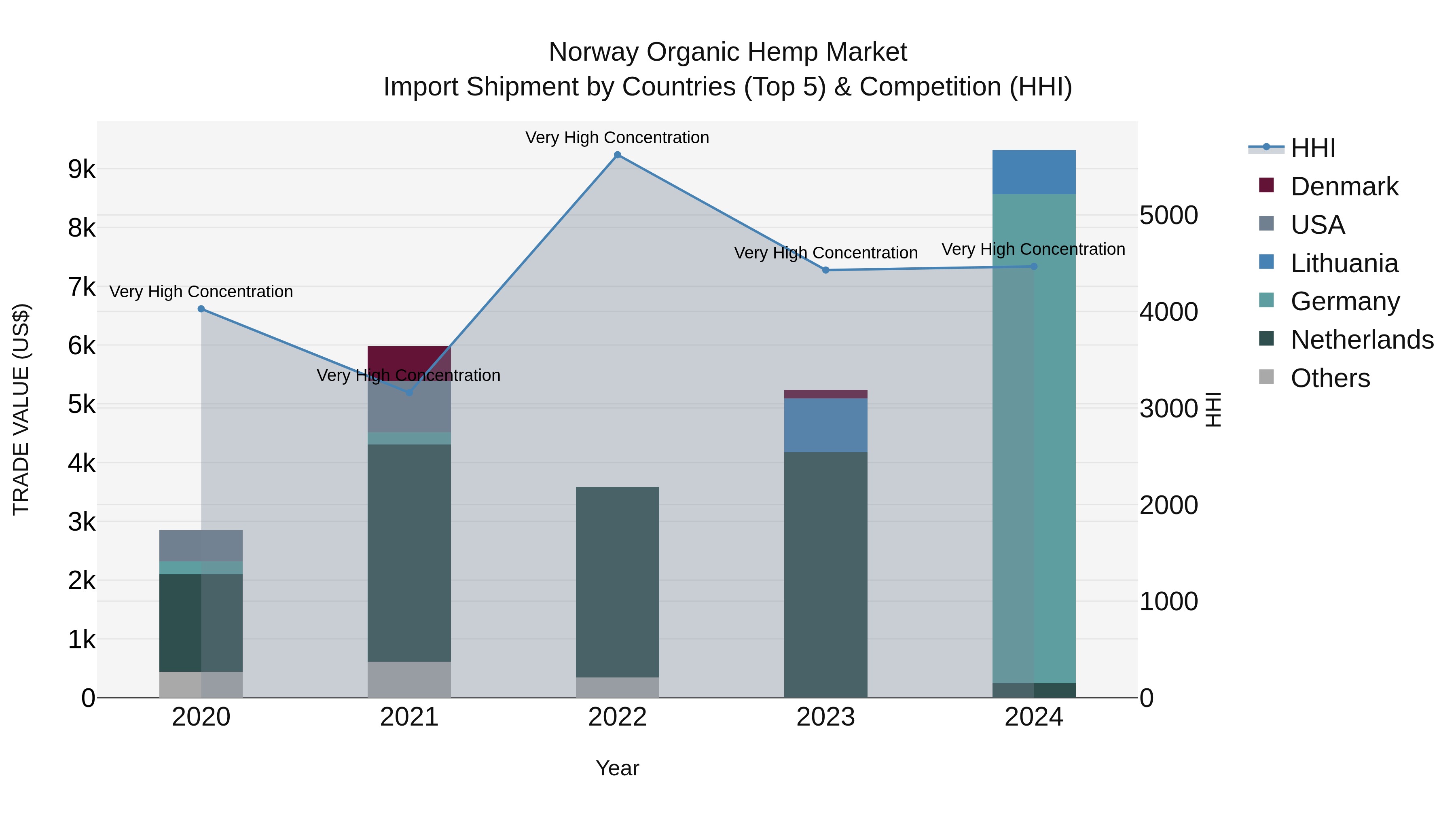 Norway Organic Hemp Market Top 5 Importing Countries and Market Competition (HHI) Analysis