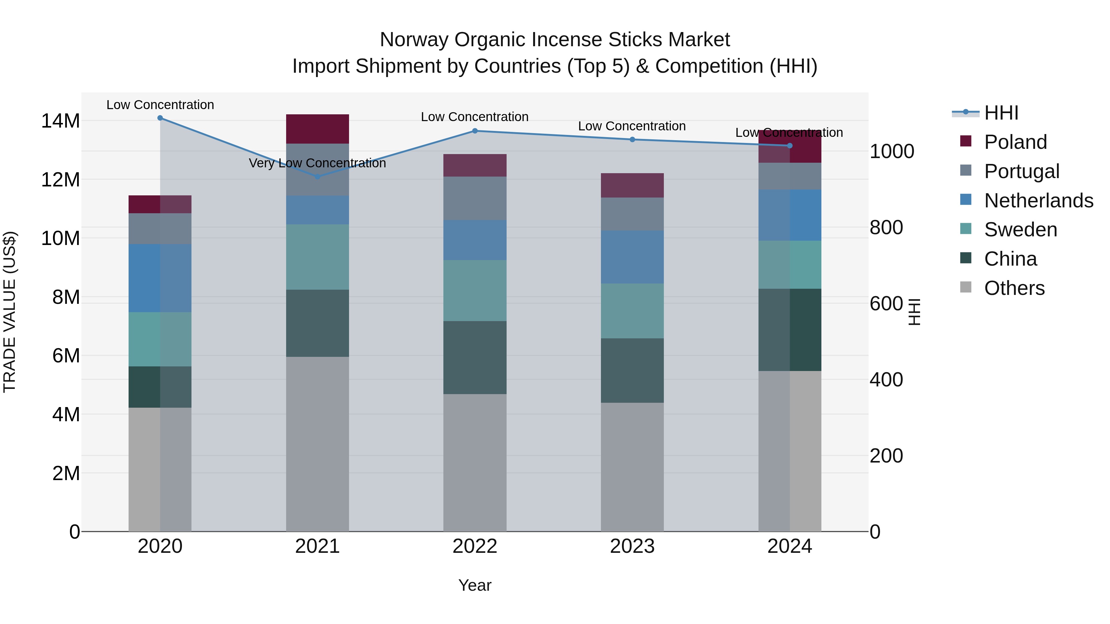 Norway Organic Incense Sticks Market Top 5 Importing Countries and Market Competition (HHI) Analysis