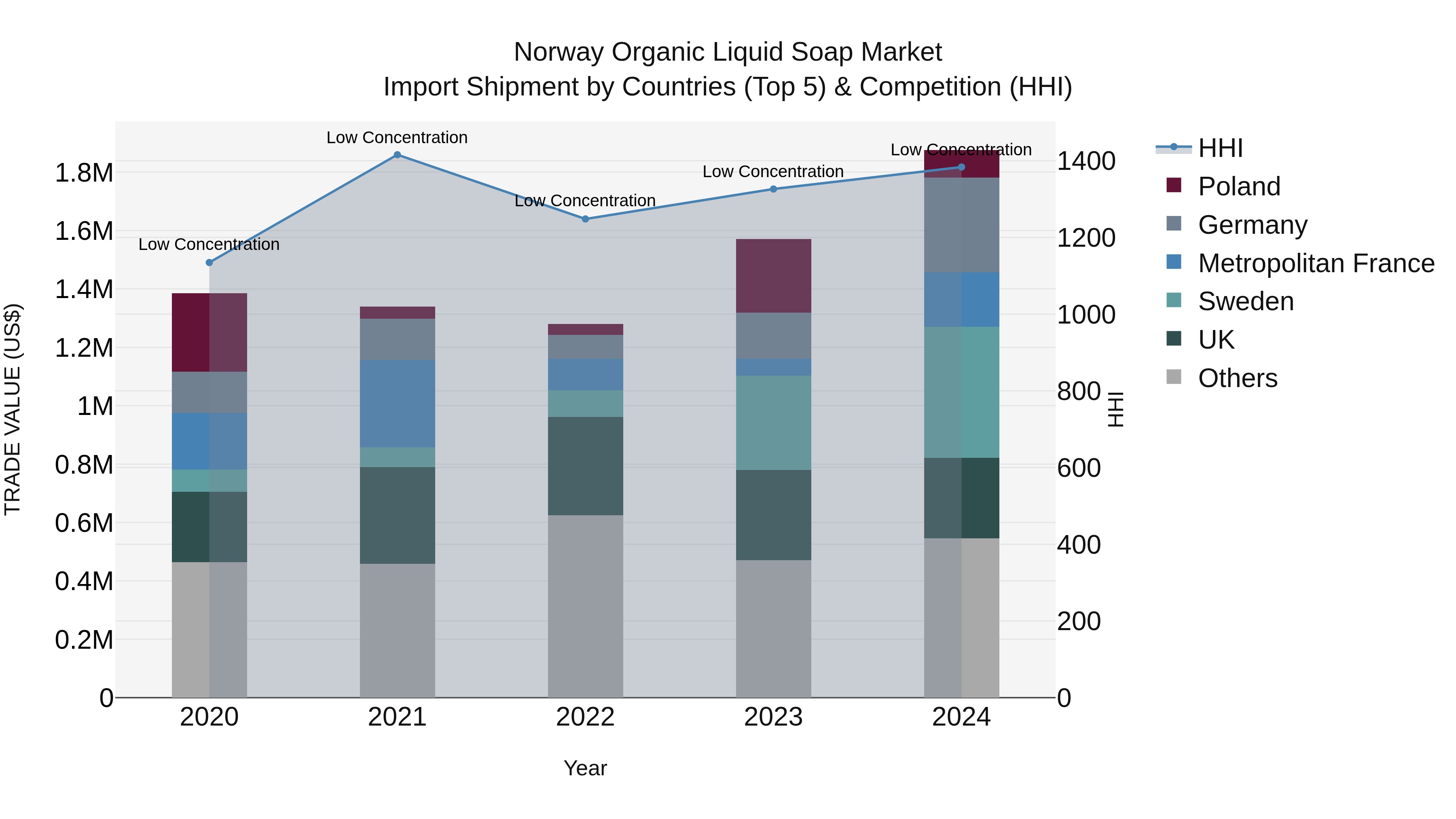 Norway Organic Liquid Soap Market Top 5 Importing Countries and Market Competition (HHI) Analysis