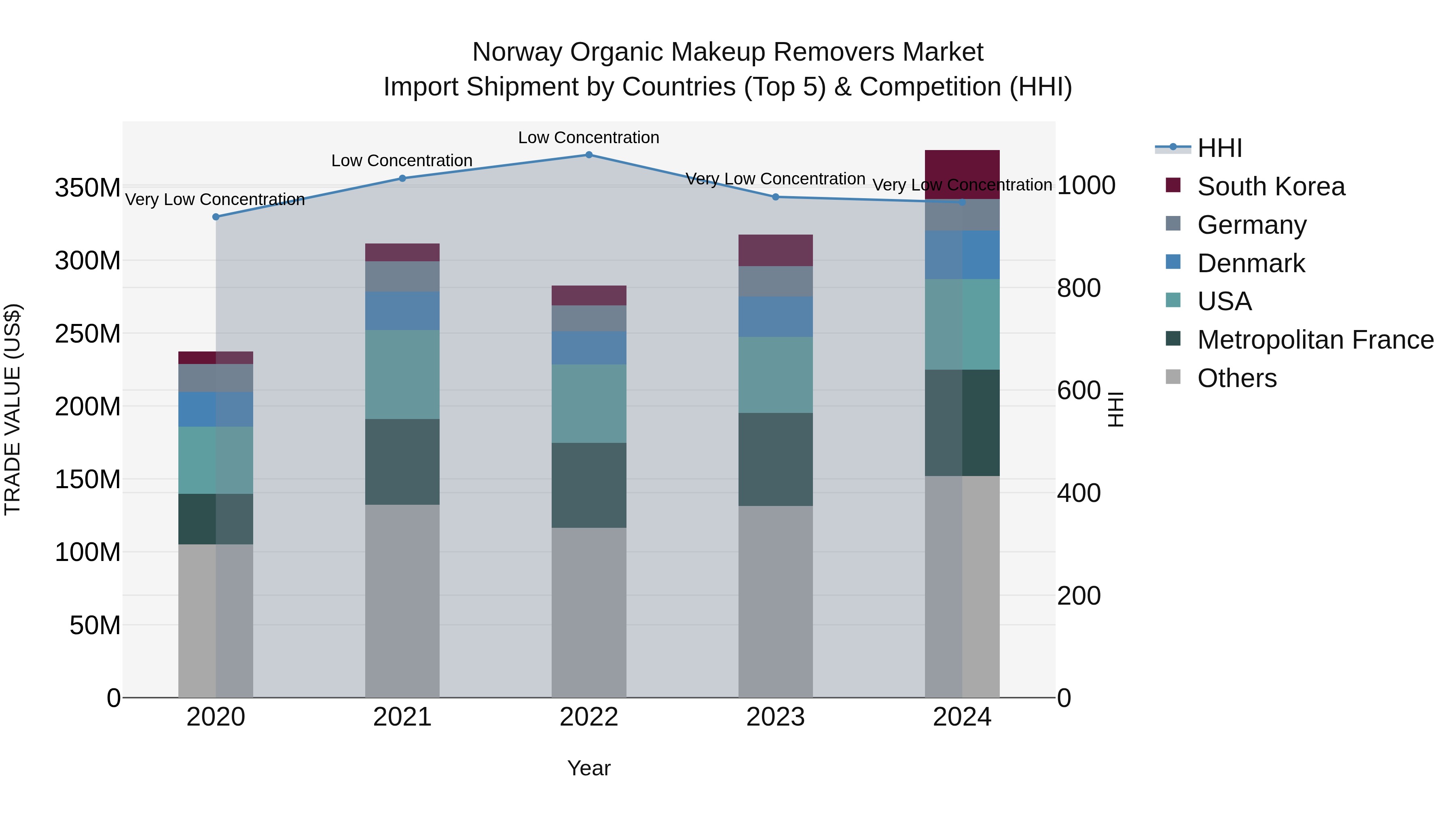 Norway Organic Makeup Removers Market Top 5 Importing Countries and Market Competition (HHI) Analysis