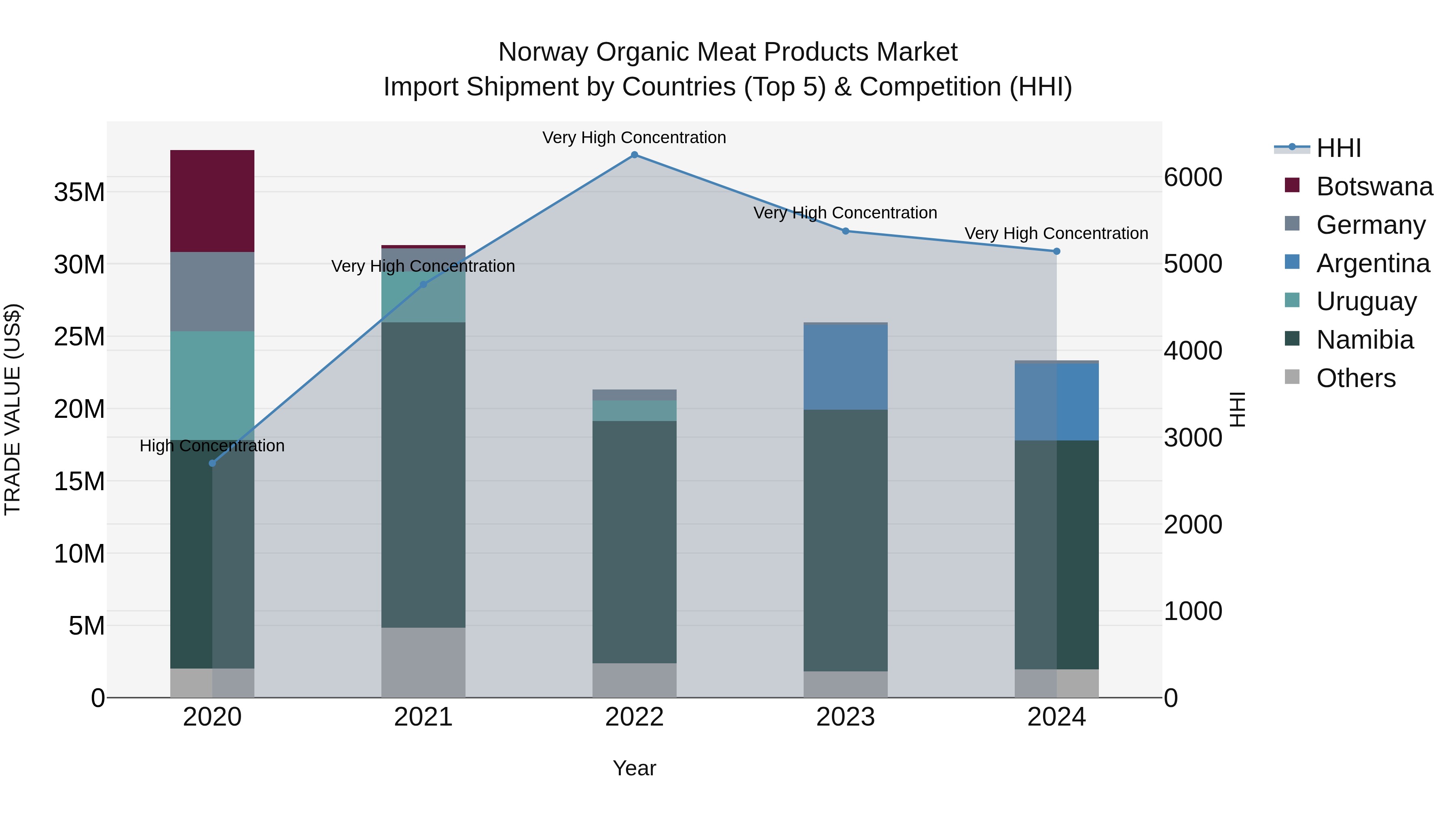 Norway Organic Meat Products Market Top 5 Importing Countries and Market Competition (HHI) Analysis