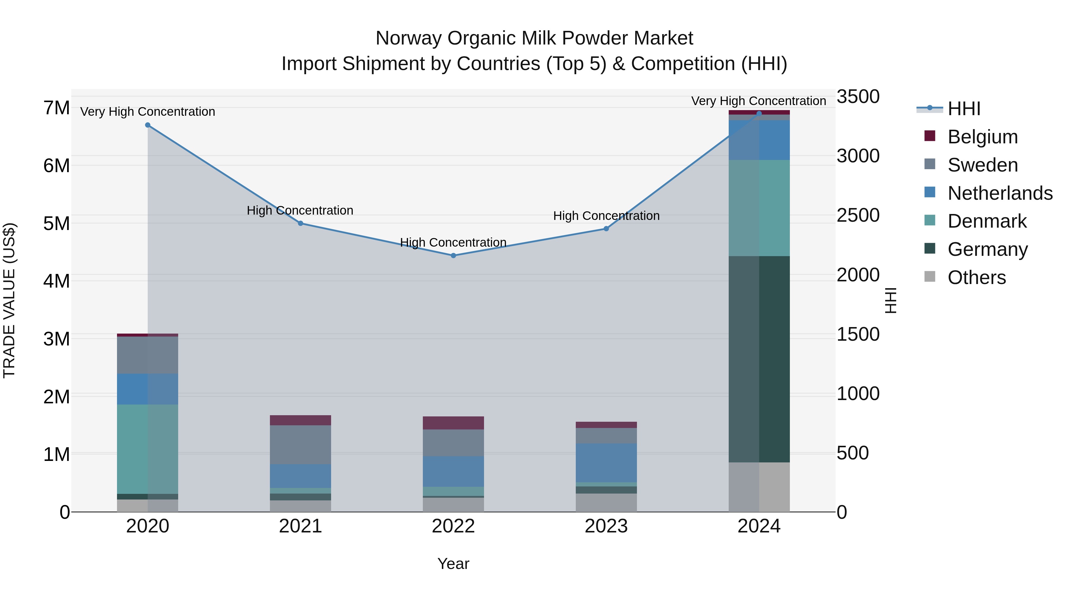 Norway Organic Milk Powder Market Top 5 Importing Countries and Market Competition (HHI) Analysis