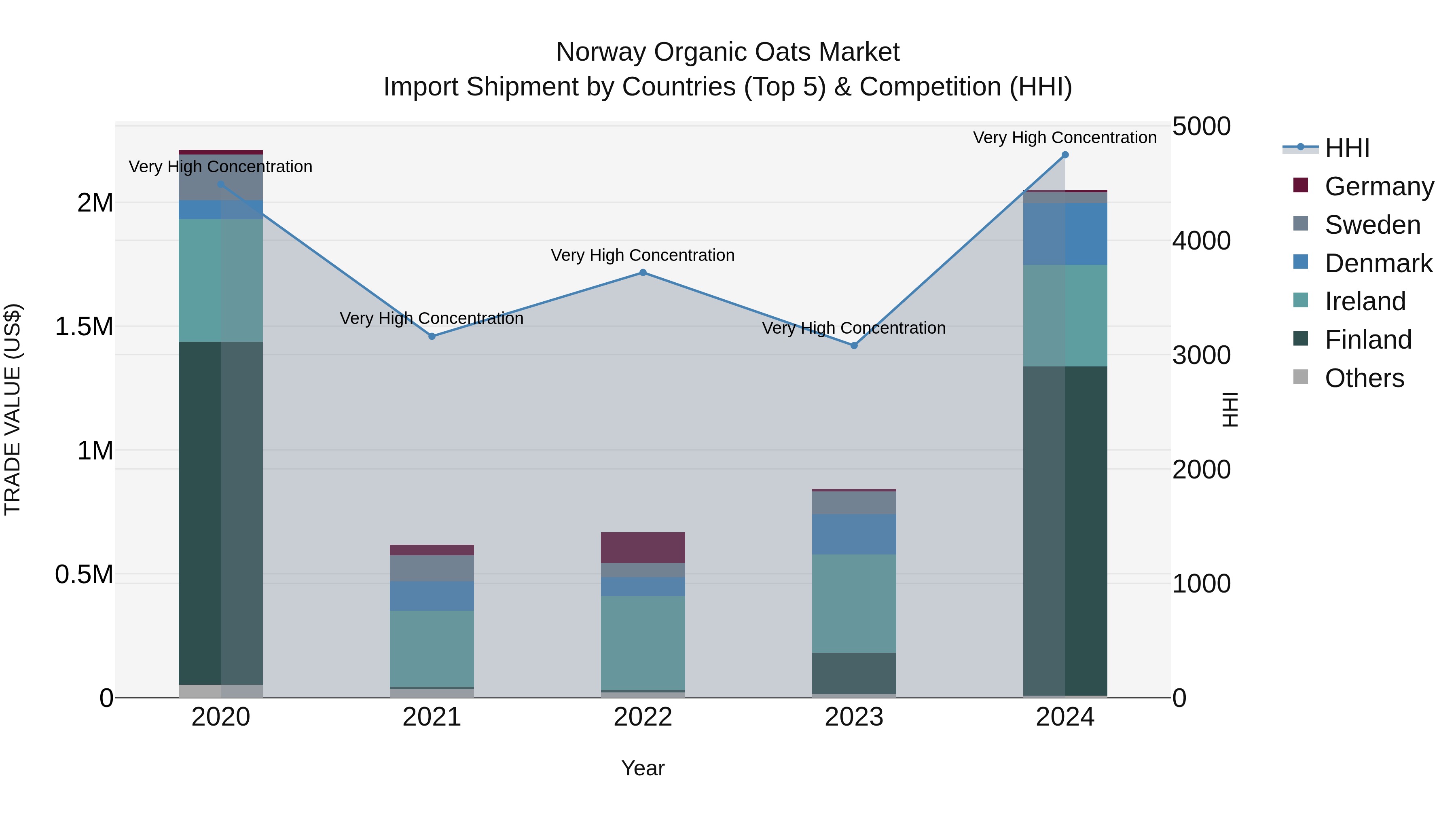 Norway Organic Oats Market Top 5 Importing Countries and Market Competition (HHI) Analysis