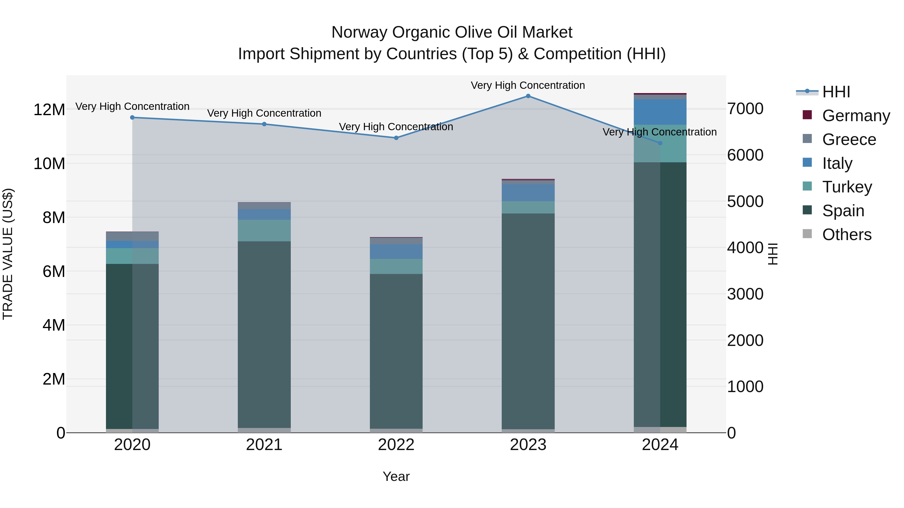 Norway Organic Olive Oil Market Top 5 Importing Countries and Market Competition (HHI) Analysis