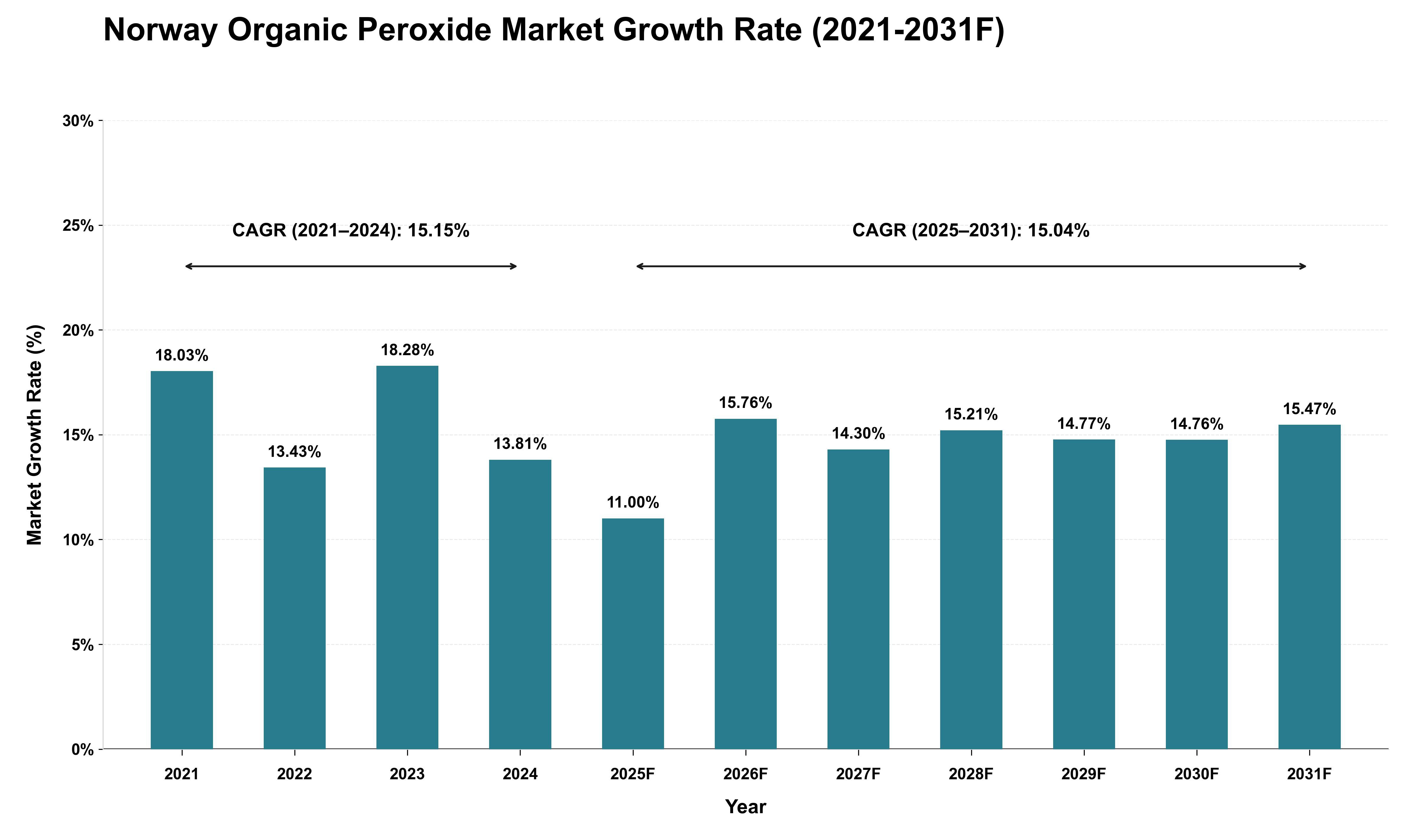 Norway Organic Peroxide Market Growth Rate Analysis (2021 - 2031)