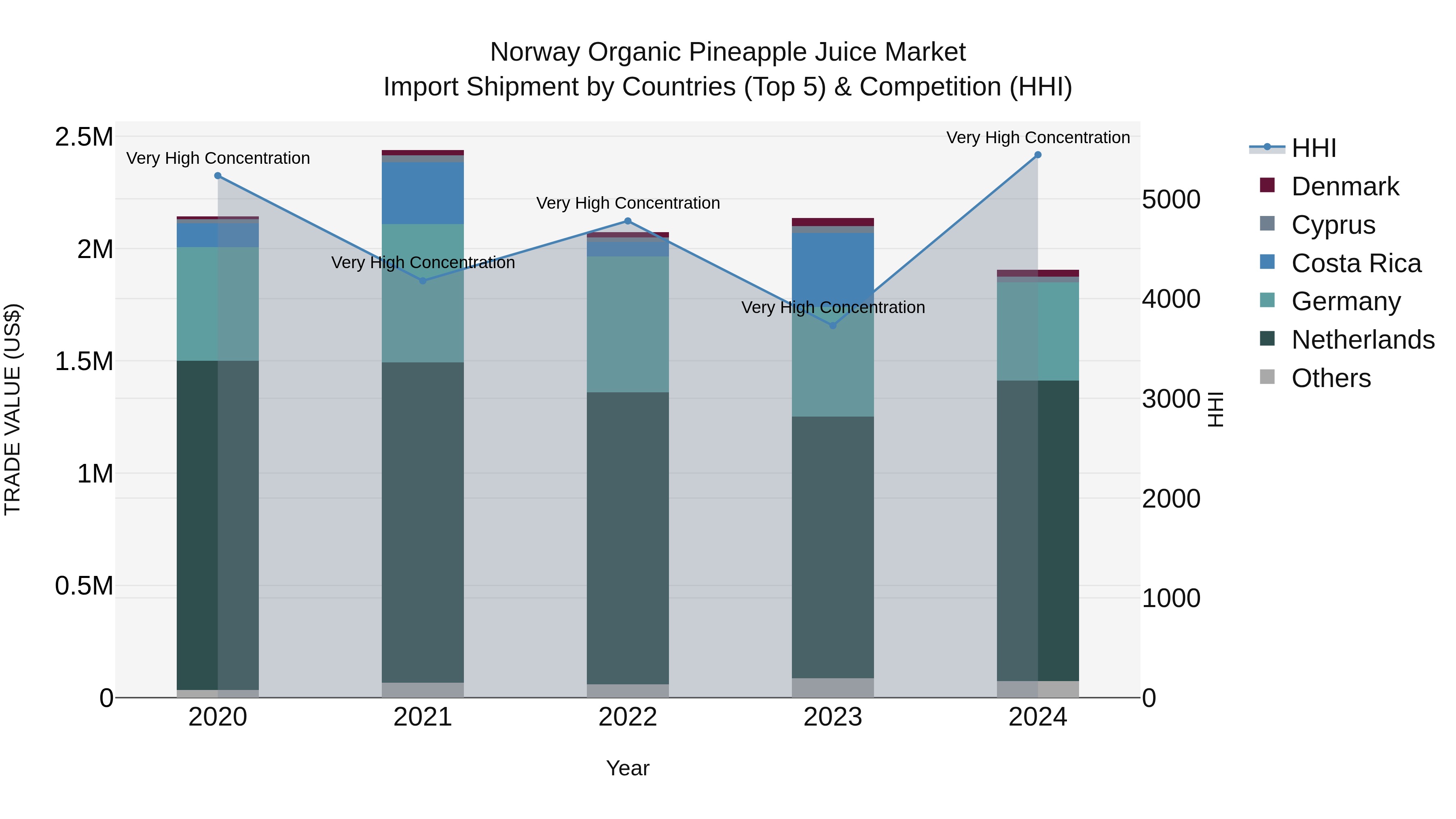 Norway Organic Pineapple Juice Market Top 5 Importing Countries and Market Competition (HHI) Analysis