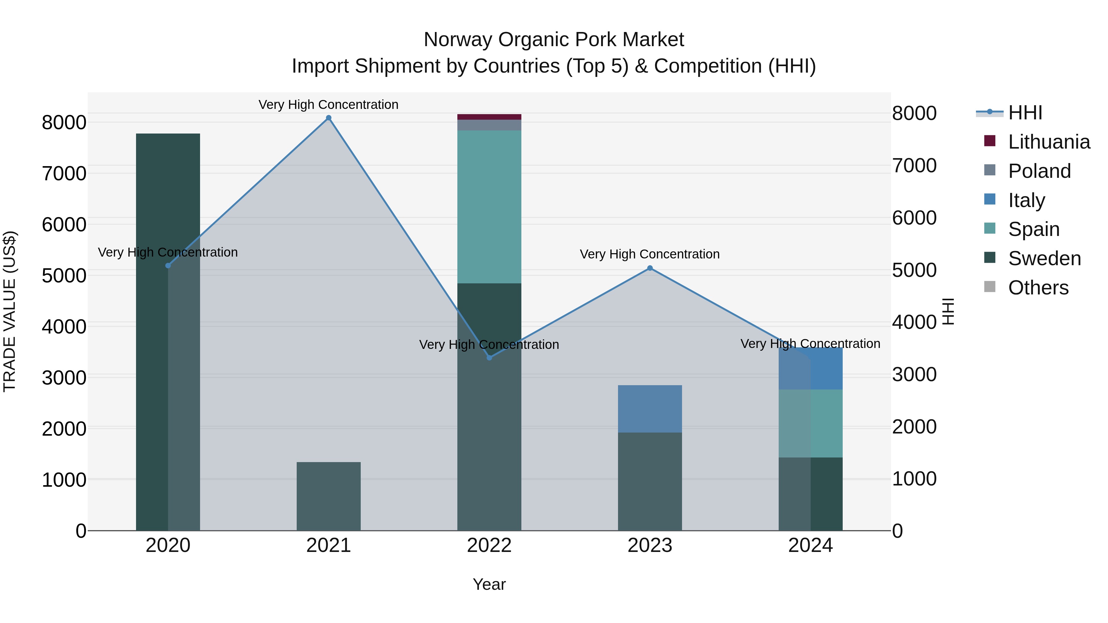 Norway Organic Pork Market Top 5 Importing Countries and Market Competition (HHI) Analysis