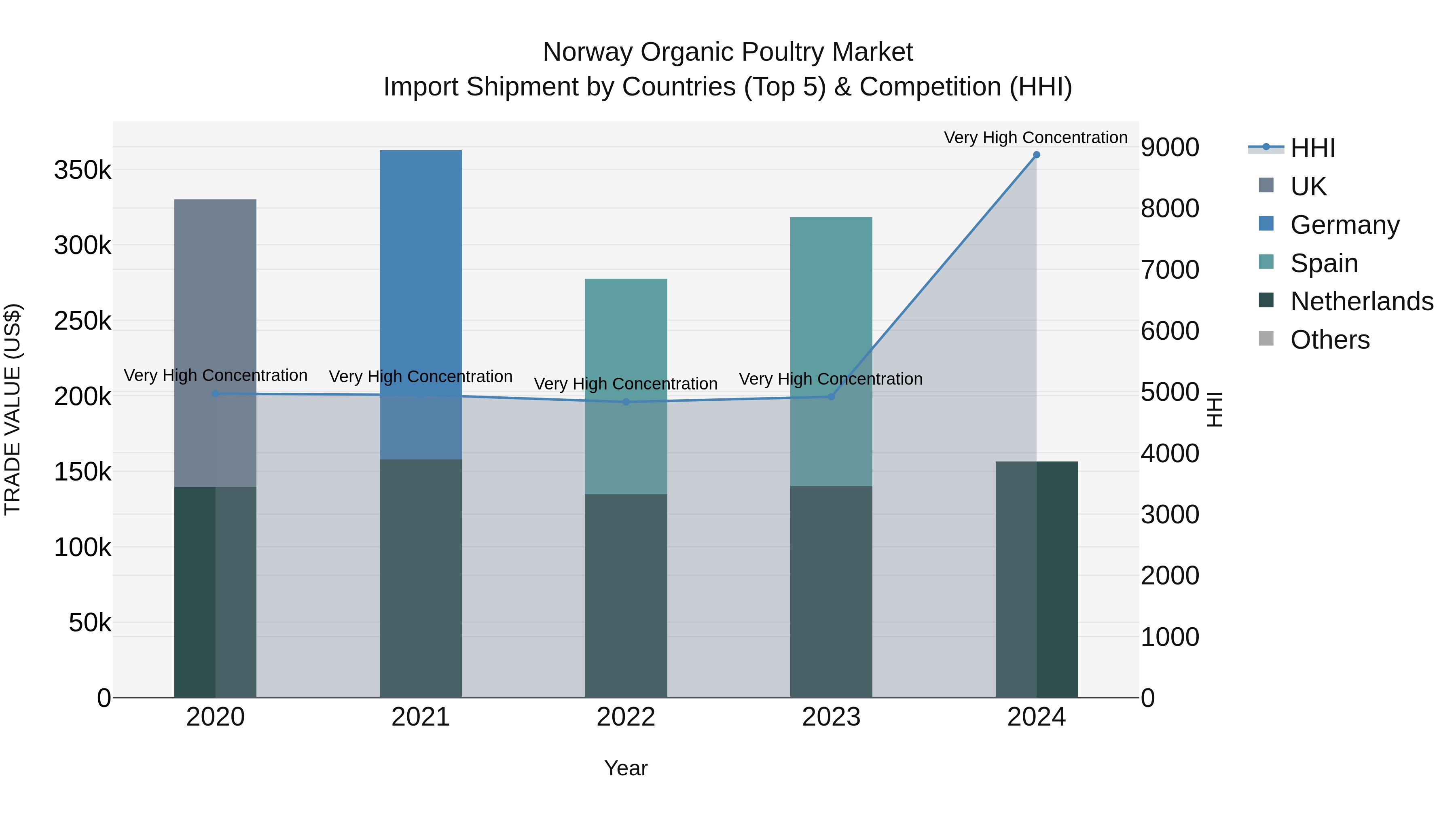 Norway Organic Poultry Market Top 5 Importing Countries and Market Competition (HHI) Analysis