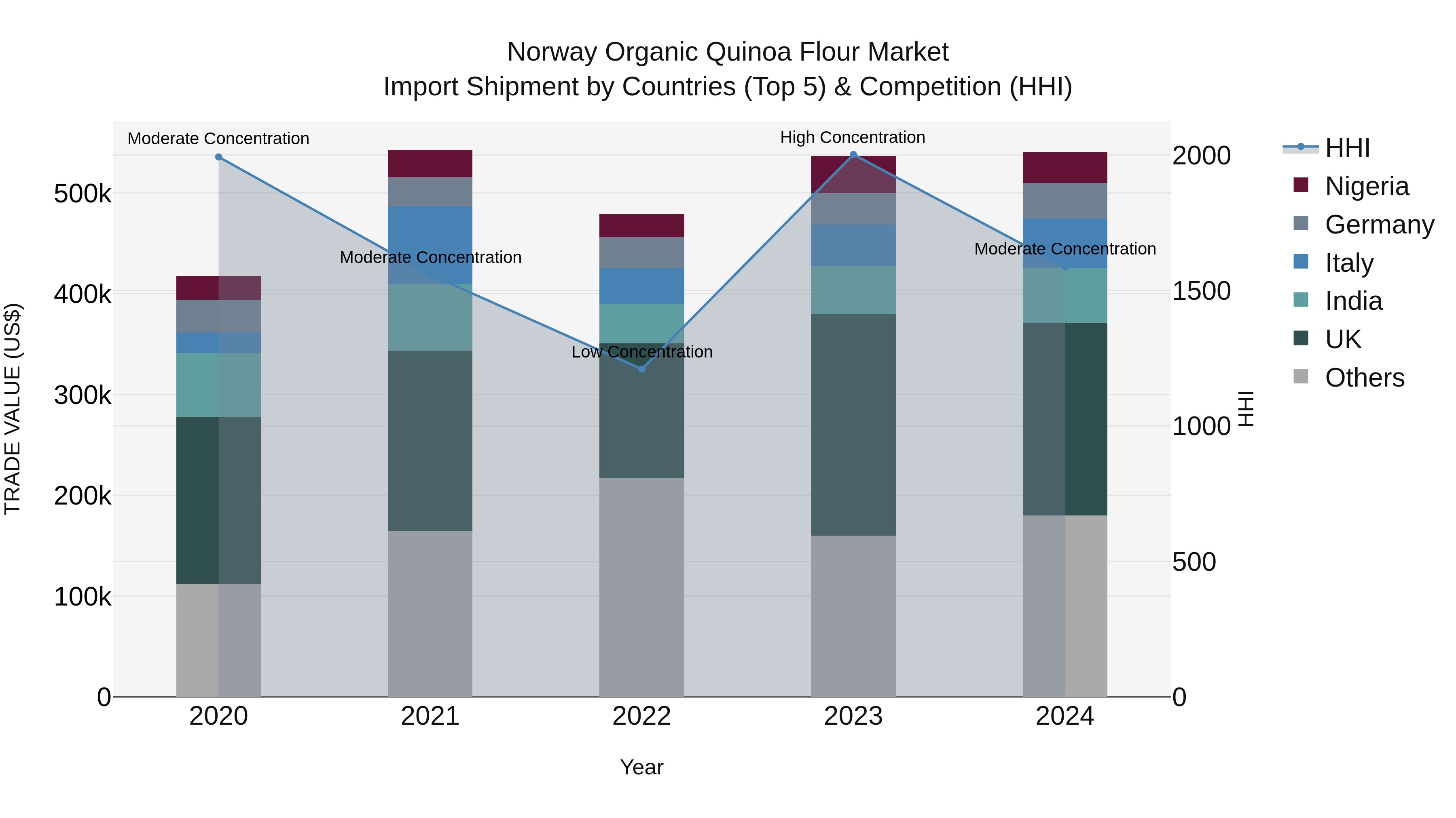 Norway Organic Quinoa Flour Market Top 5 Importing Countries and Market Competition (HHI) Analysis