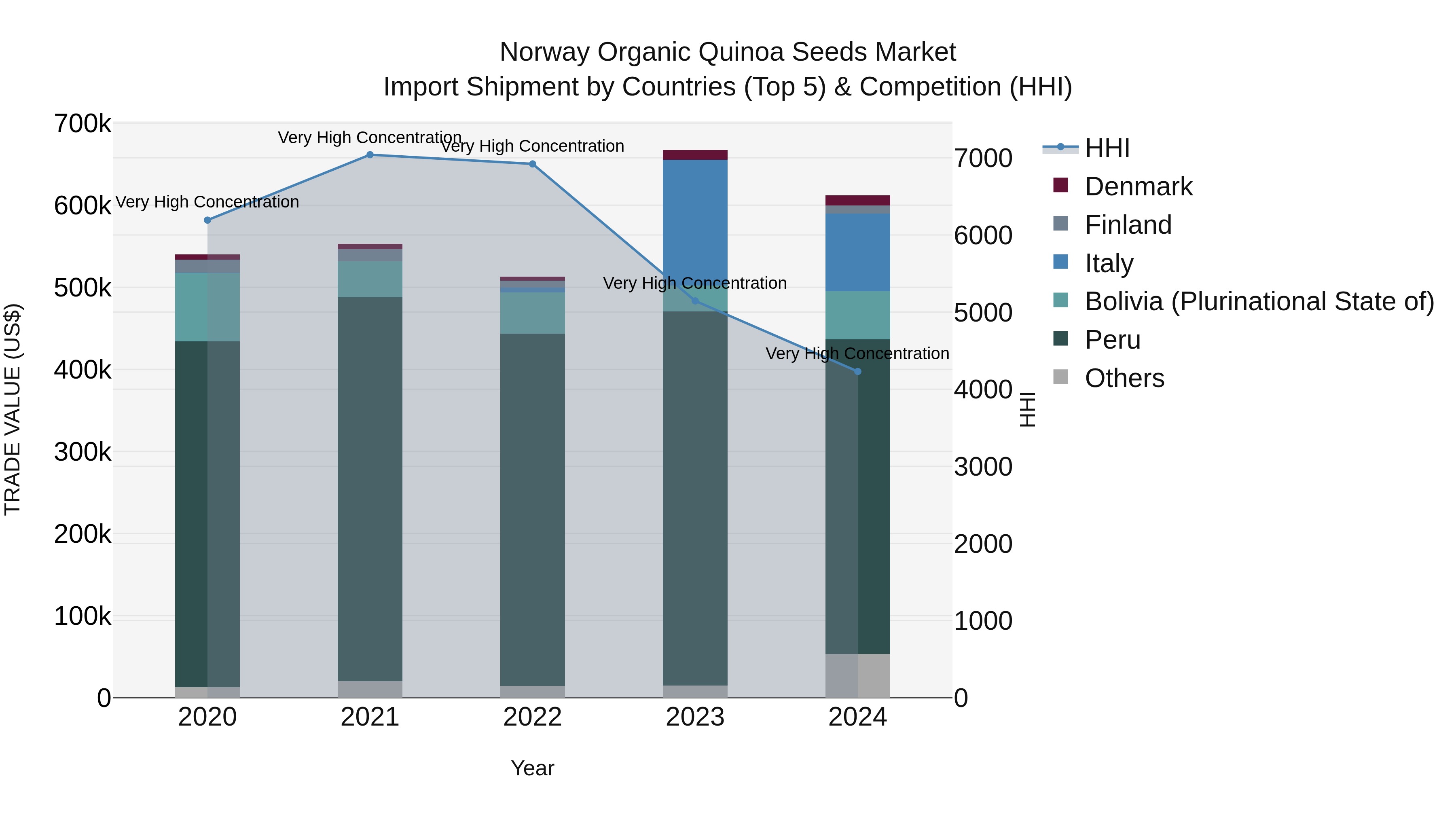 Norway Organic Quinoa Seeds Market Top 5 Importing Countries and Market Competition (HHI) Analysis