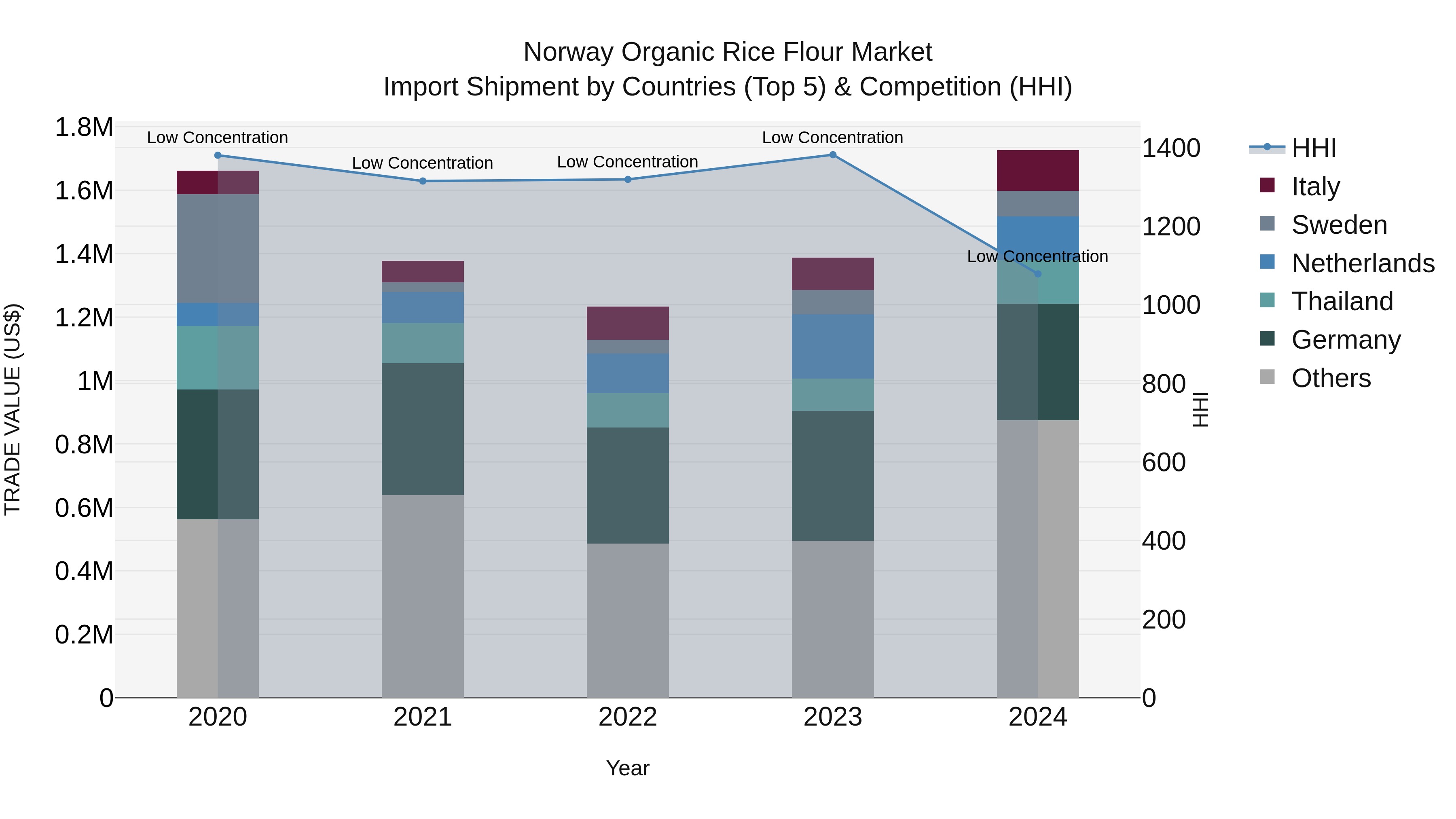 Norway Organic Rice Flour Market Top 5 Importing Countries and Market Competition (HHI) Analysis