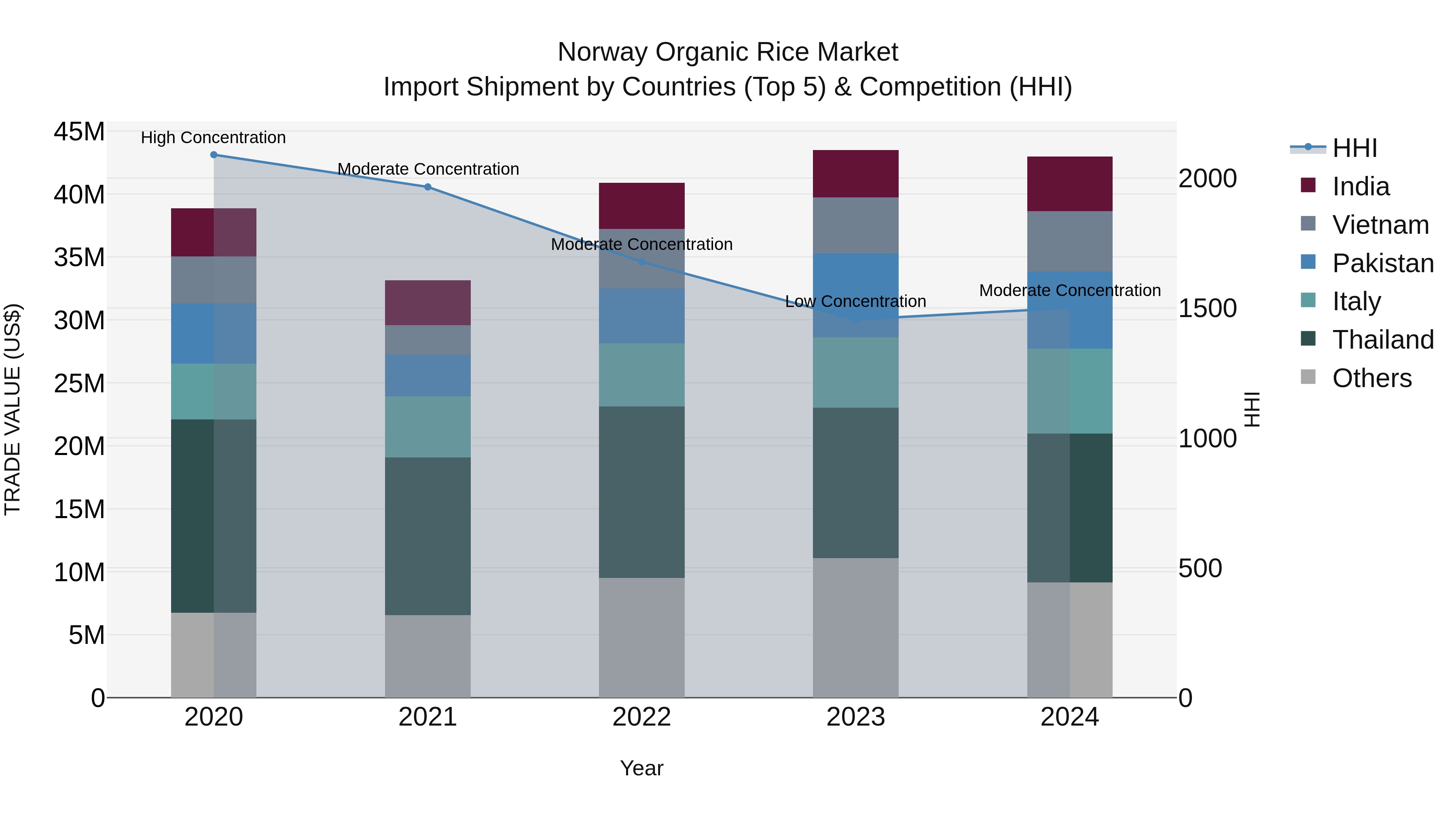 Norway Organic Rice Market Top 5 Importing Countries and Market Competition (HHI) Analysis