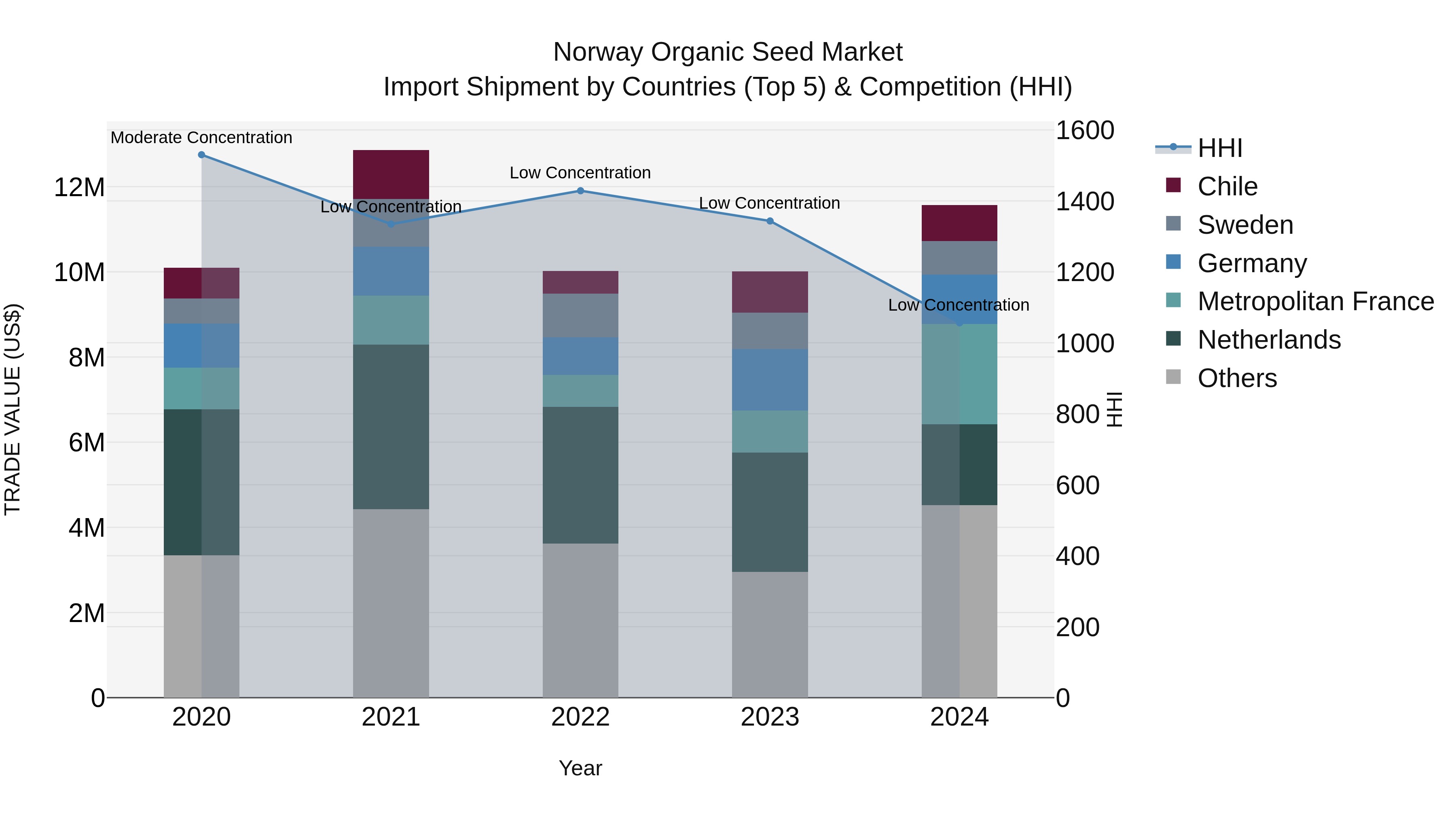 Norway Organic Seed Market Top 5 Importing Countries and Market Competition (HHI) Analysis