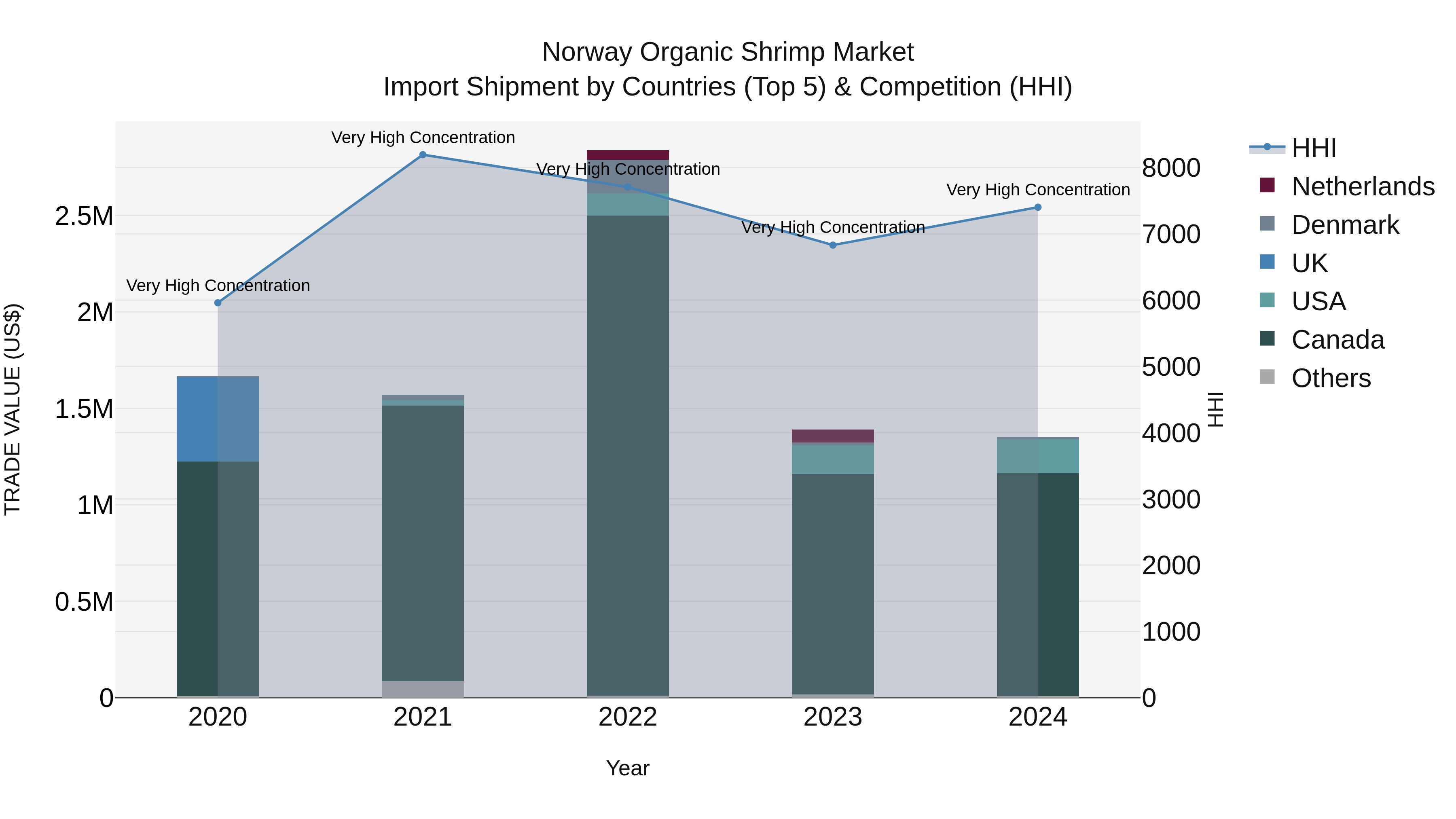Norway Organic Shrimp Market Top 5 Importing Countries and Market Competition (HHI) Analysis
