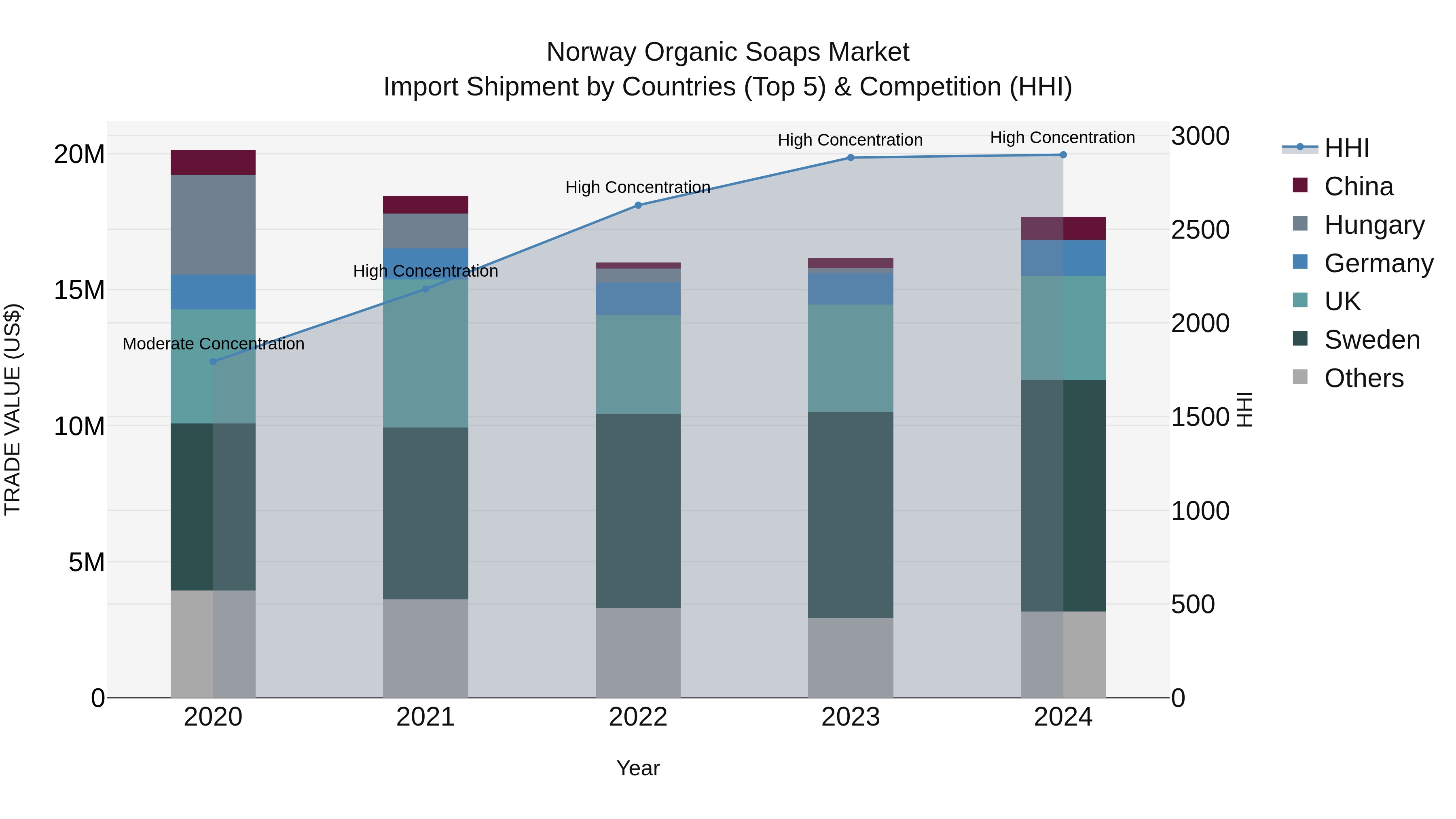 Norway Organic Soaps Market Top 5 Importing Countries and Market Competition (HHI) Analysis