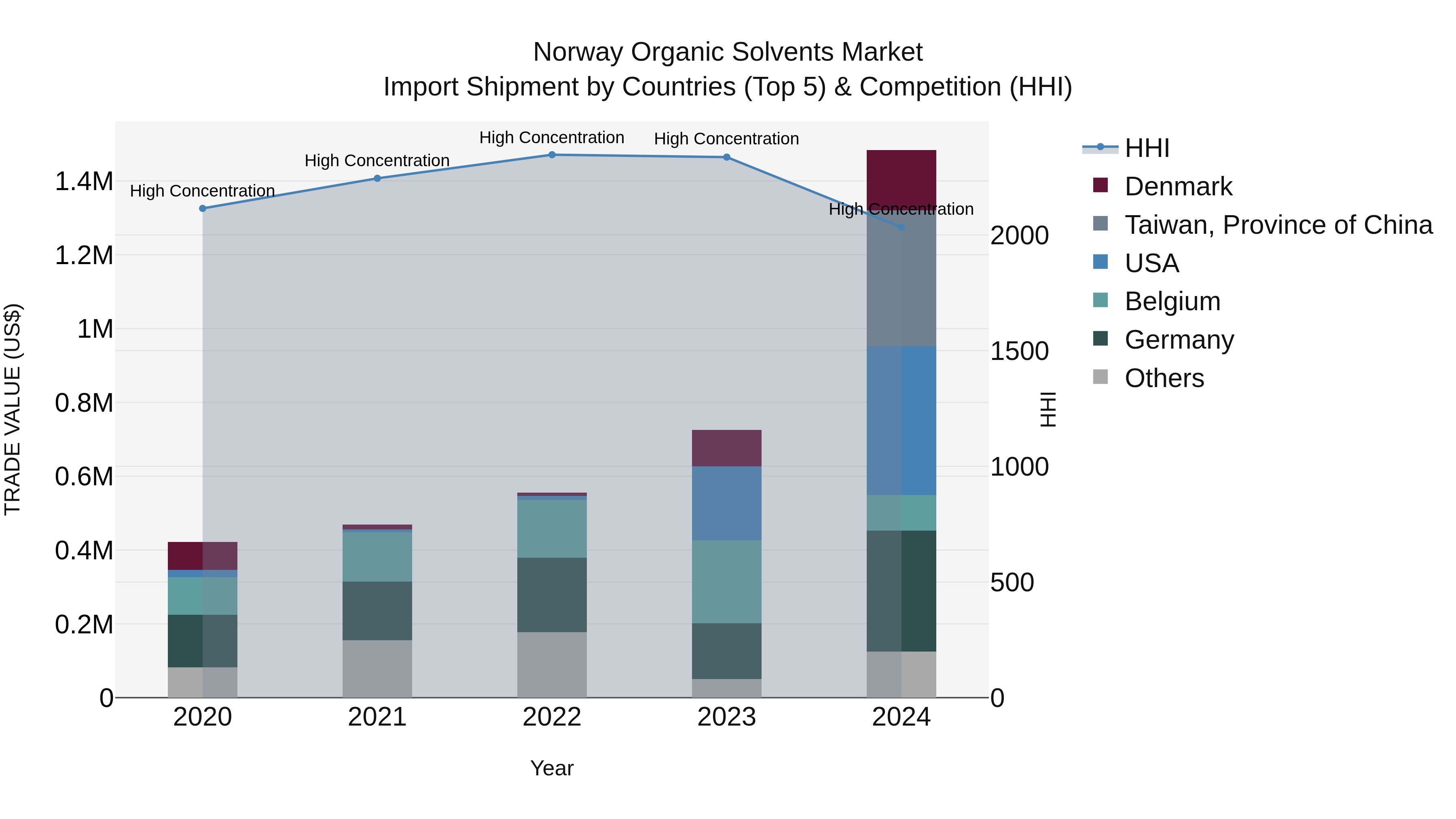 Norway Organic Solvents Market Top 5 Importing Countries and Market Competition (HHI) Analysis