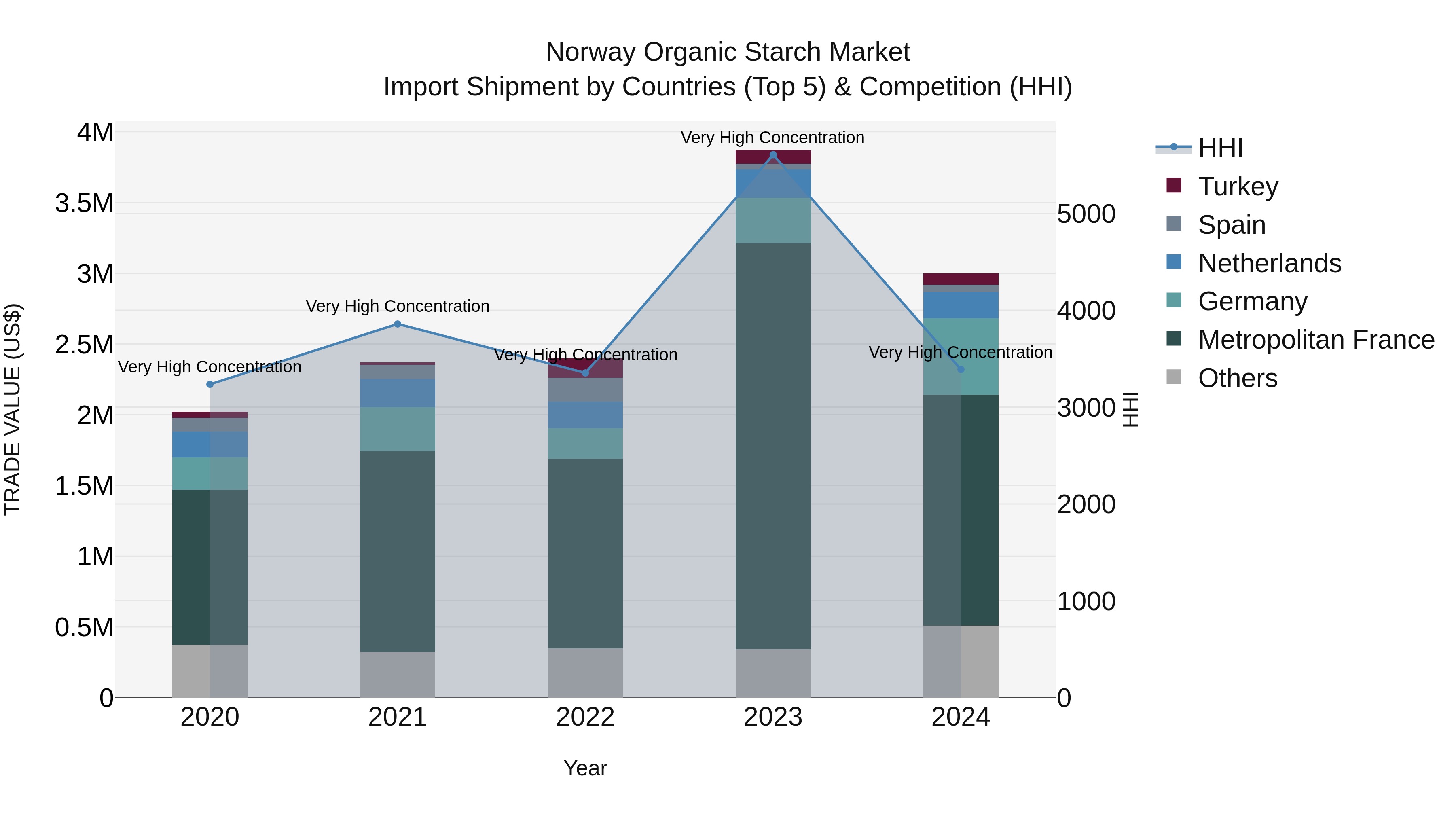 Norway Organic Starch Market Top 5 Importing Countries and Market Competition (HHI) Analysis
