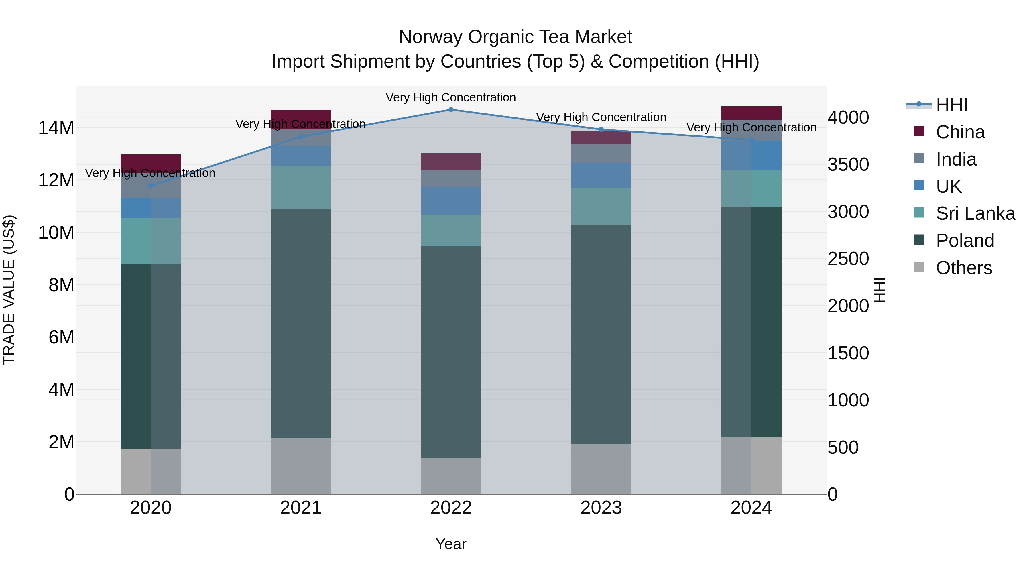 Norway Organic Tea Market Top 5 Importing Countries and Market Competition (HHI) Analysis
