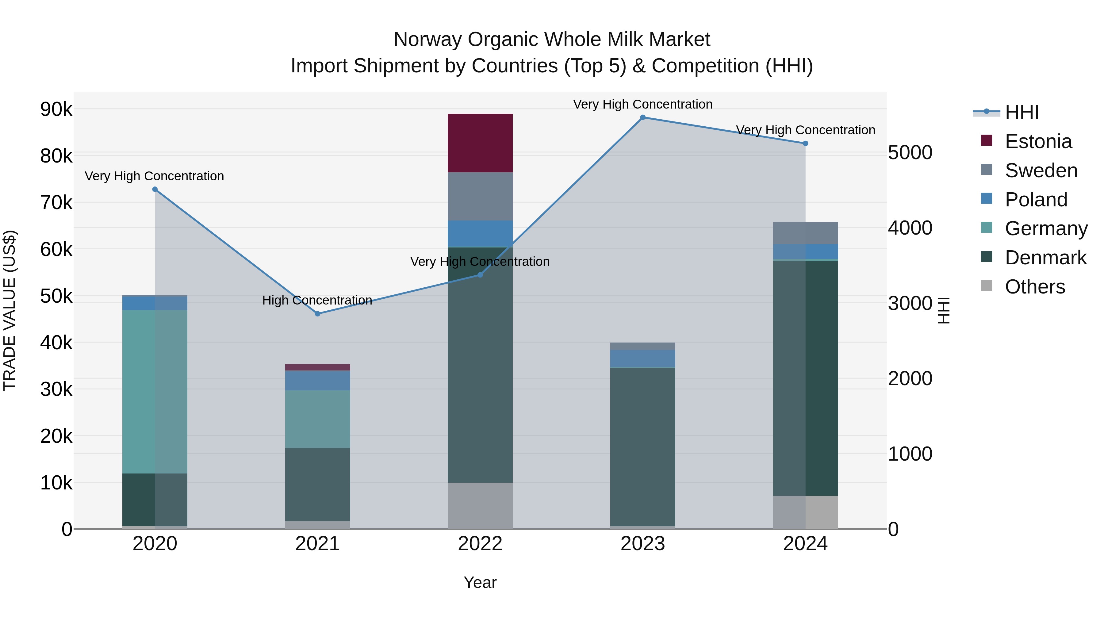 Norway Organic Whole Milk Market Top 5 Importing Countries and Market Competition (HHI) Analysis
