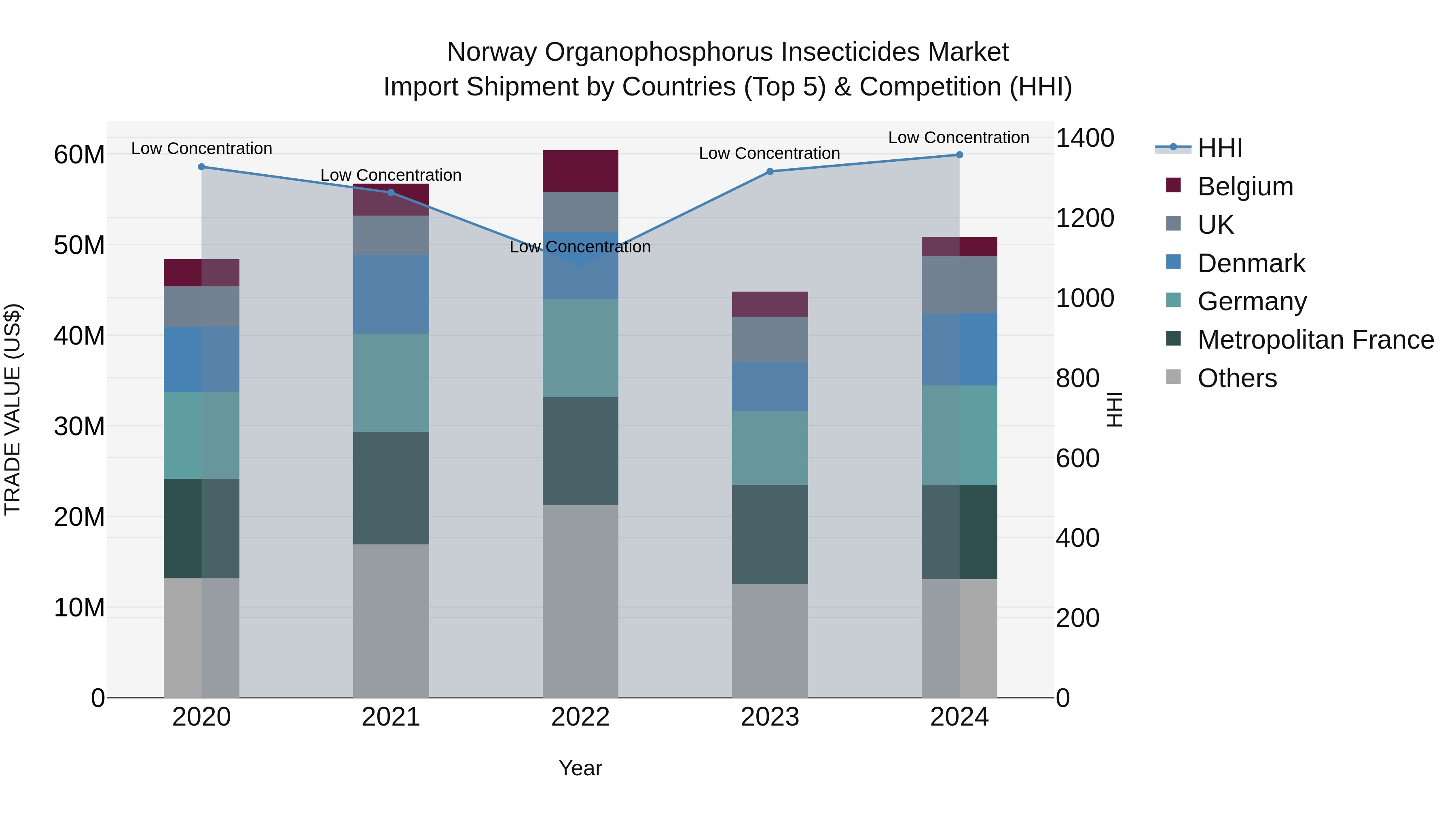Norway Organophosphorus Insecticides Market Top 5 Importing Countries and Market Competition (HHI) Analysis
