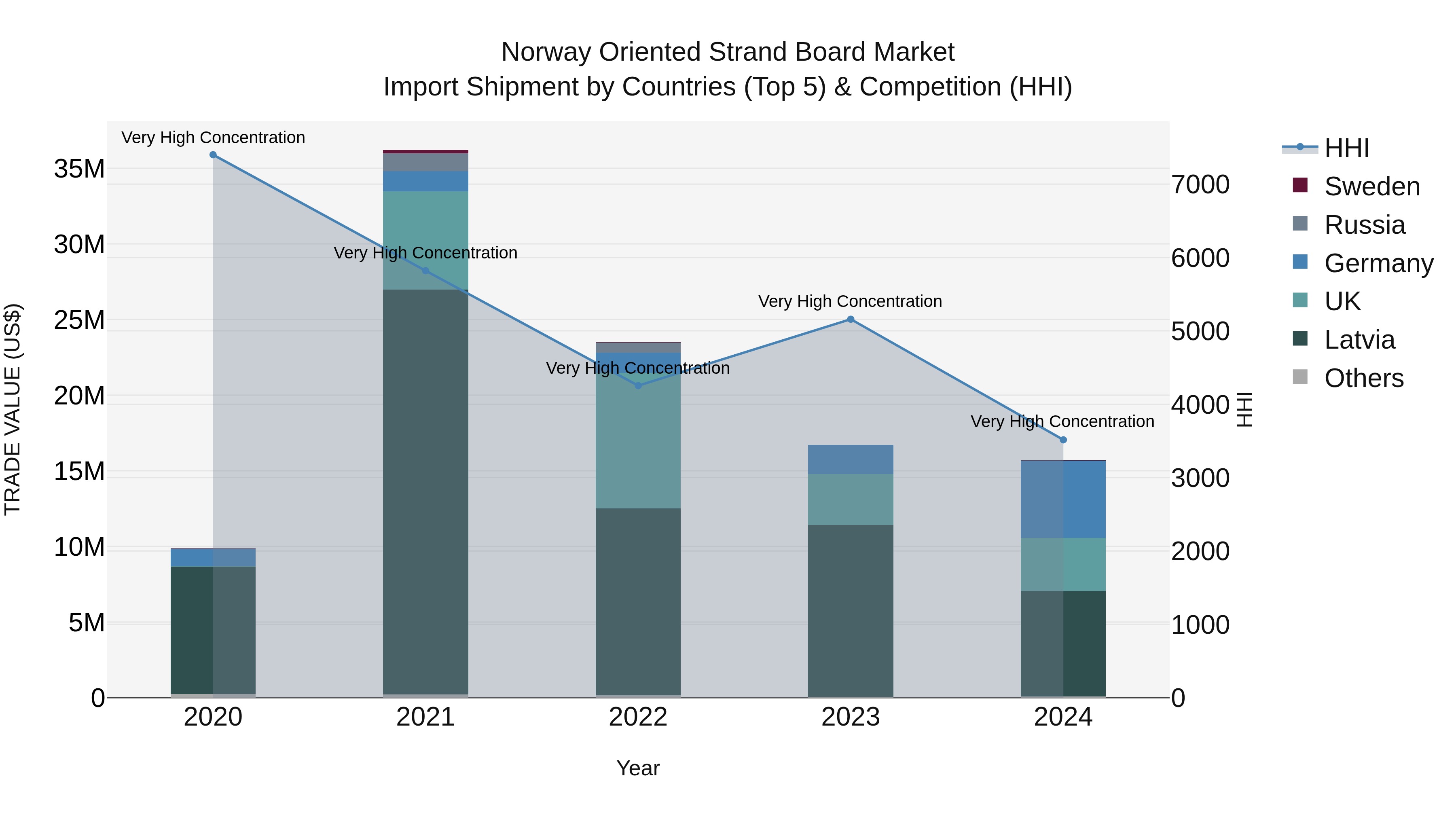 Norway Oriented Strand Board Market Top 5 Importing Countries and Market Competition (HHI) Analysis