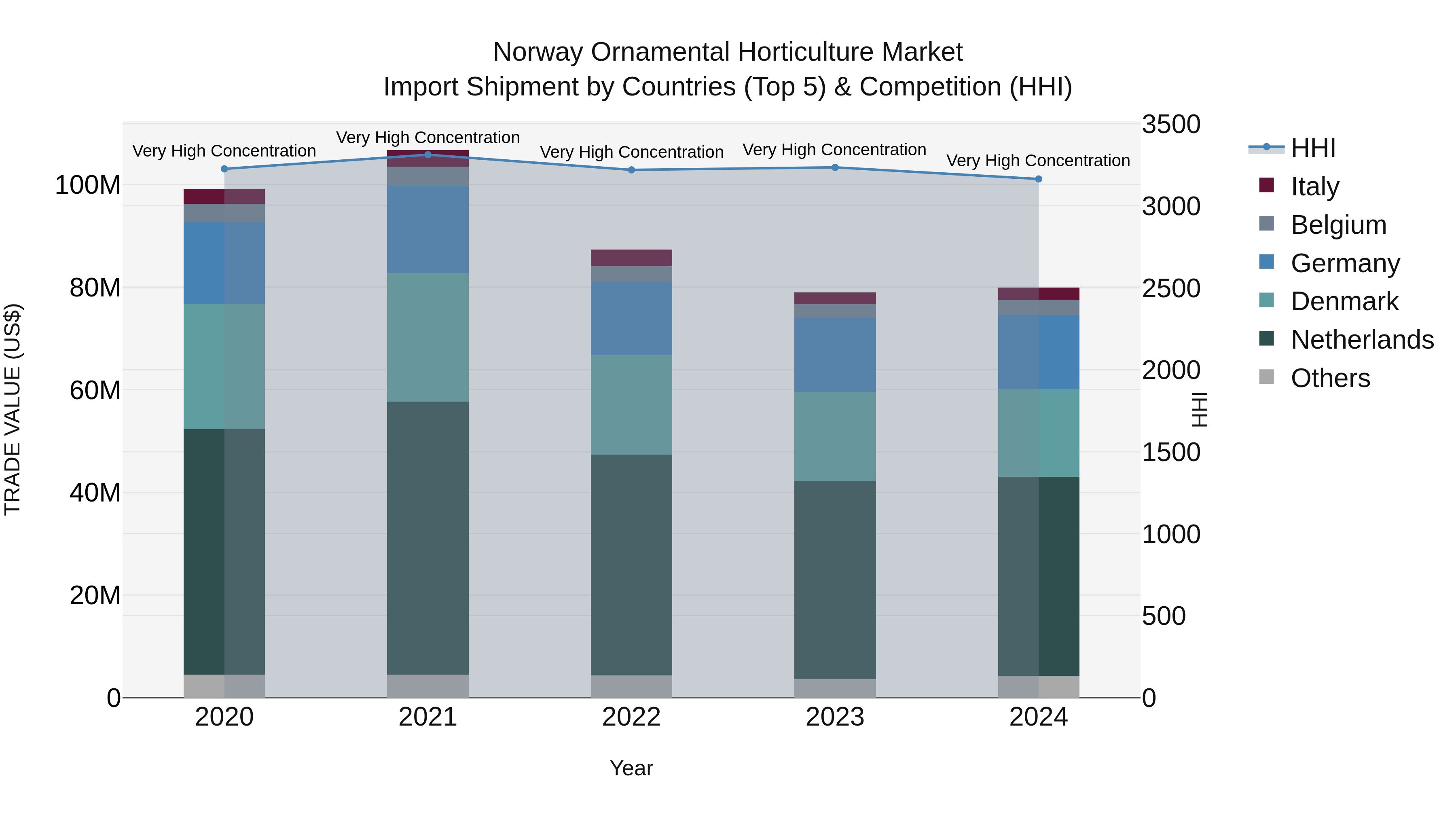 Norway Ornamental Horticulture Market Top 5 Importing Countries and Market Competition (HHI) Analysis