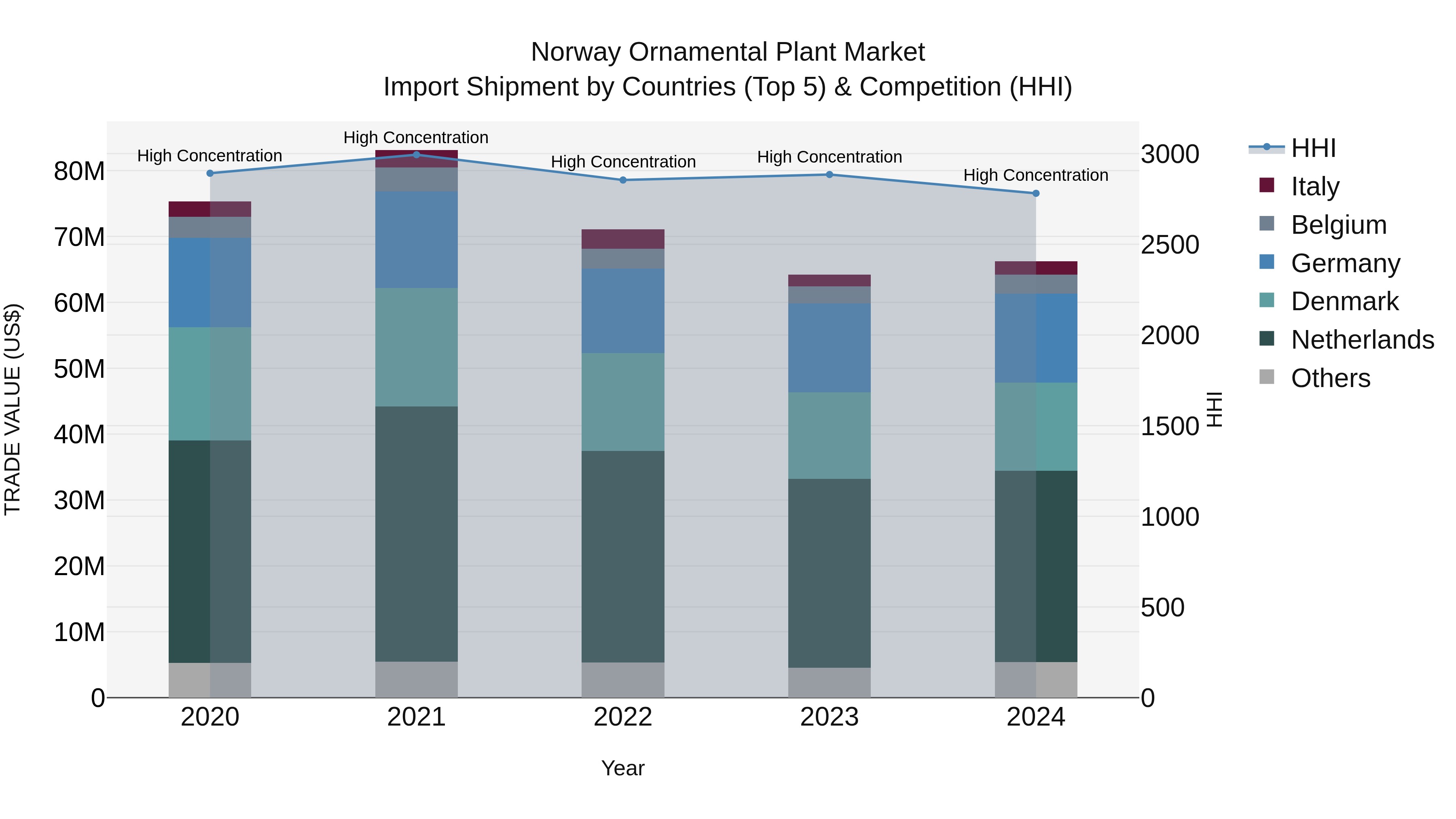 Norway Ornamental Plant Market Top 5 Importing Countries and Market Competition (HHI) Analysis