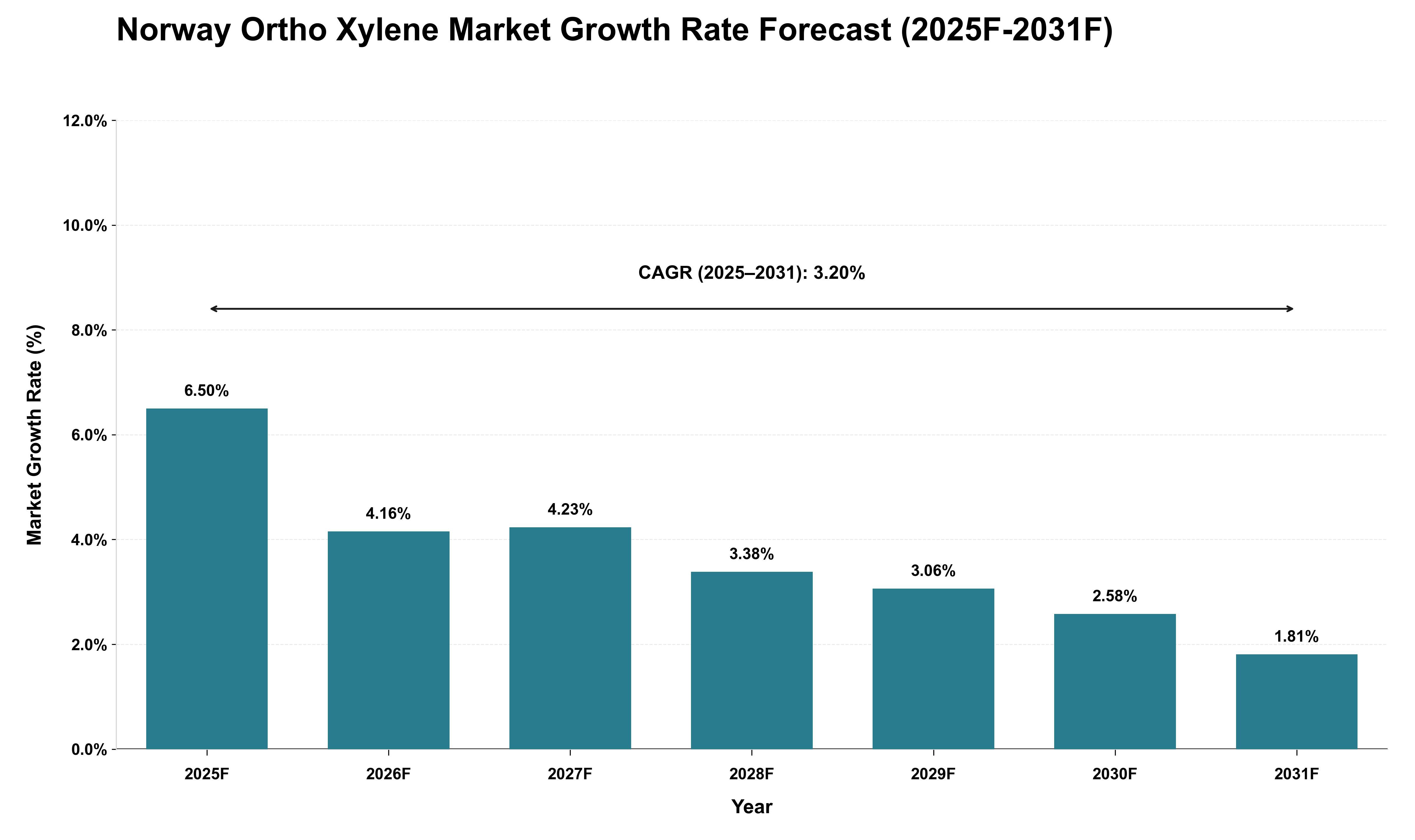 Norway Ortho Xylene Market Growth Rate Analysis (2025 - 2031)