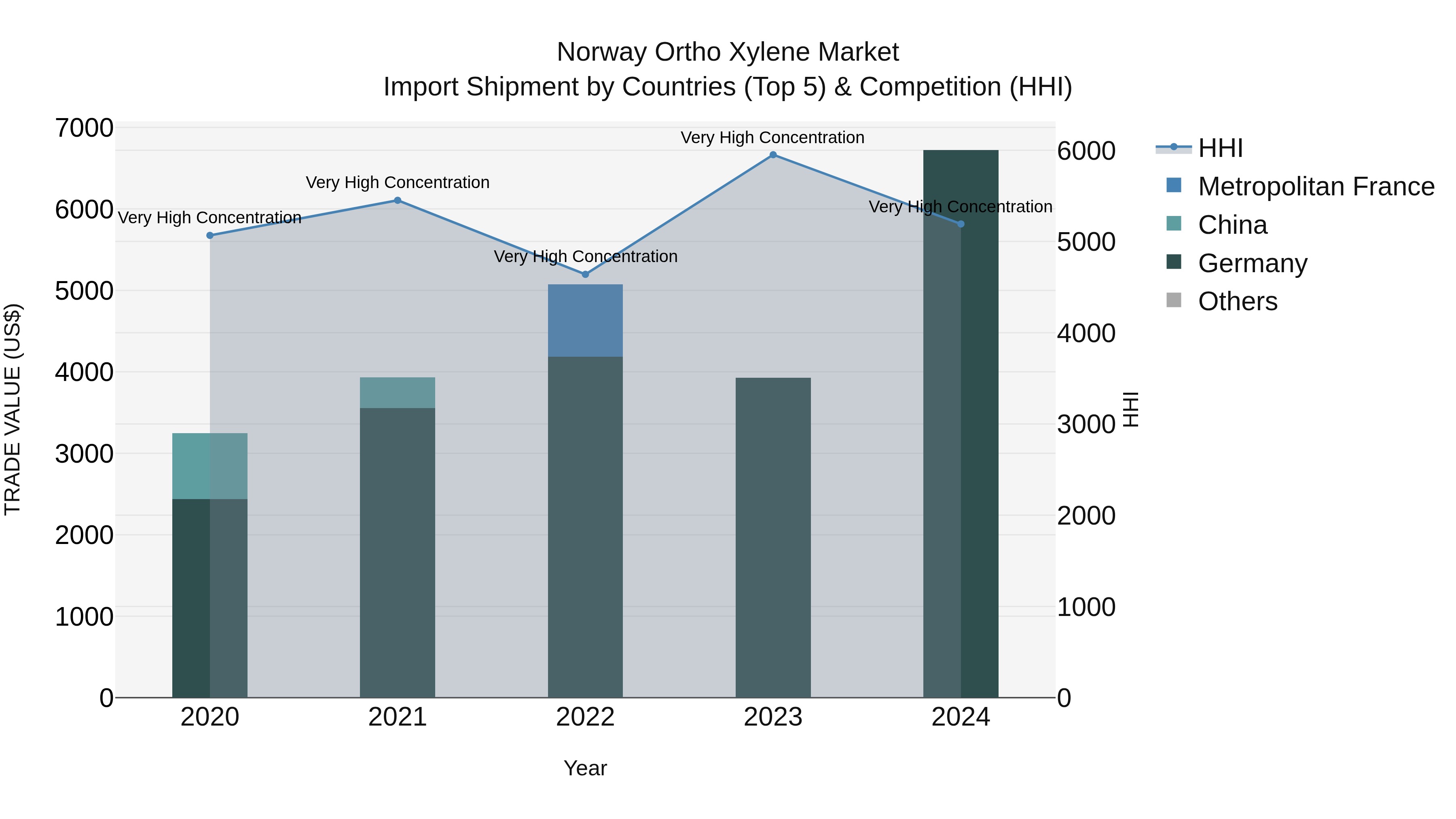 Norway Ortho Xylene Market Top 5 Importing Countries and Market Competition (HHI) Analysis