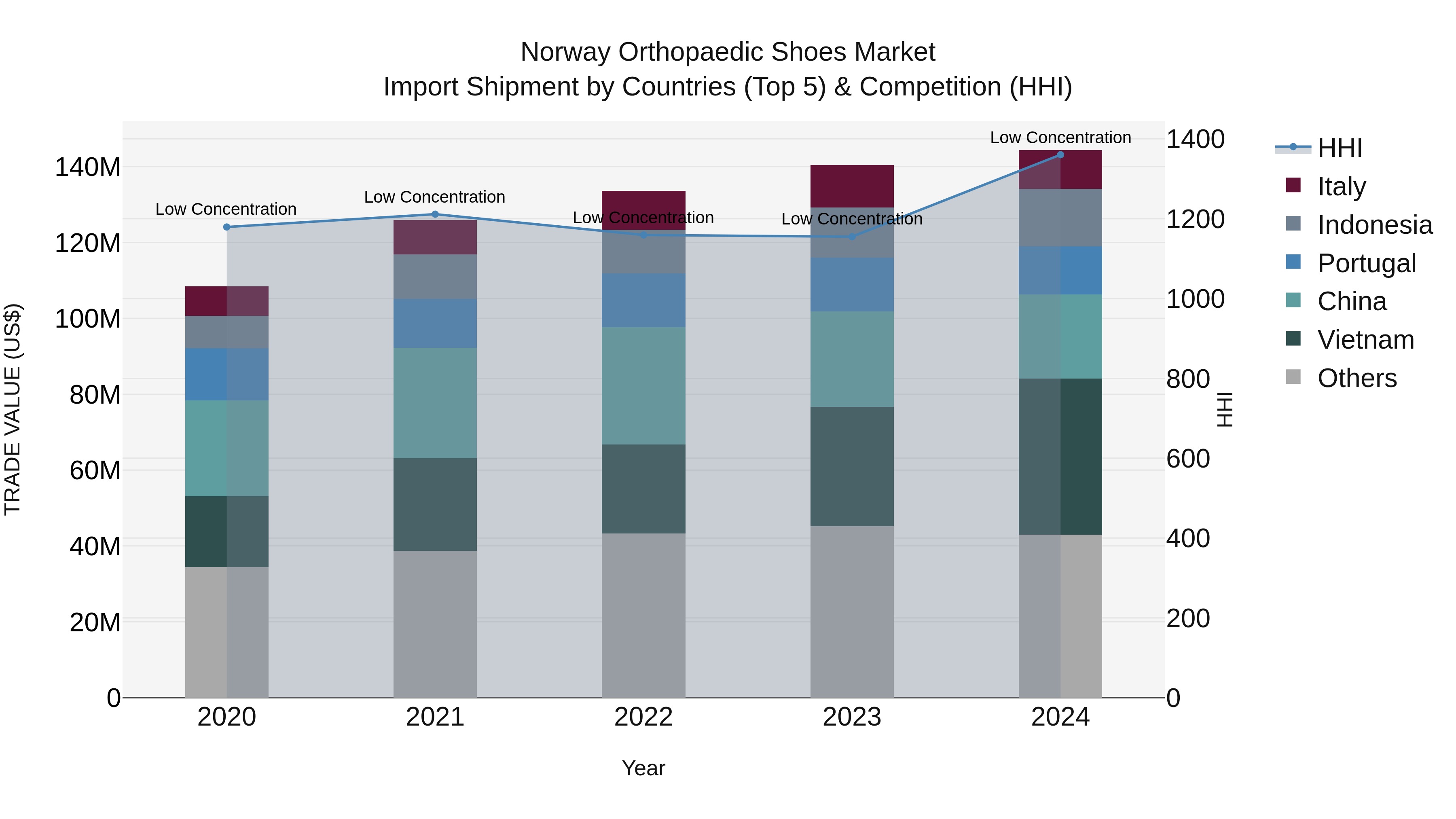 Norway Orthopaedic Shoes Market Top 5 Importing Countries and Market Competition (HHI) Analysis