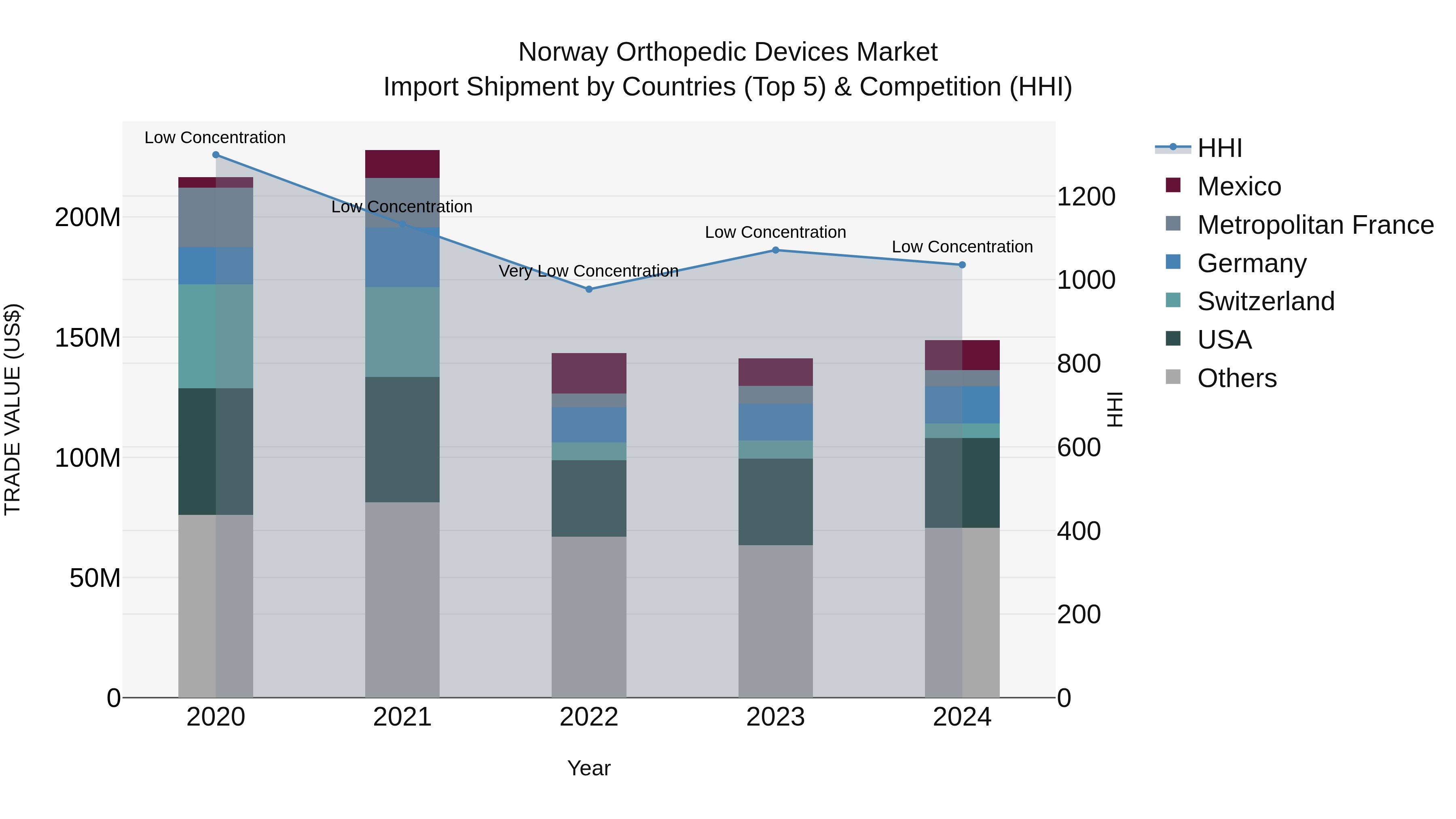 Norway Orthopedic Devices Market Top 5 Importing Countries and Market Competition (HHI) Analysis