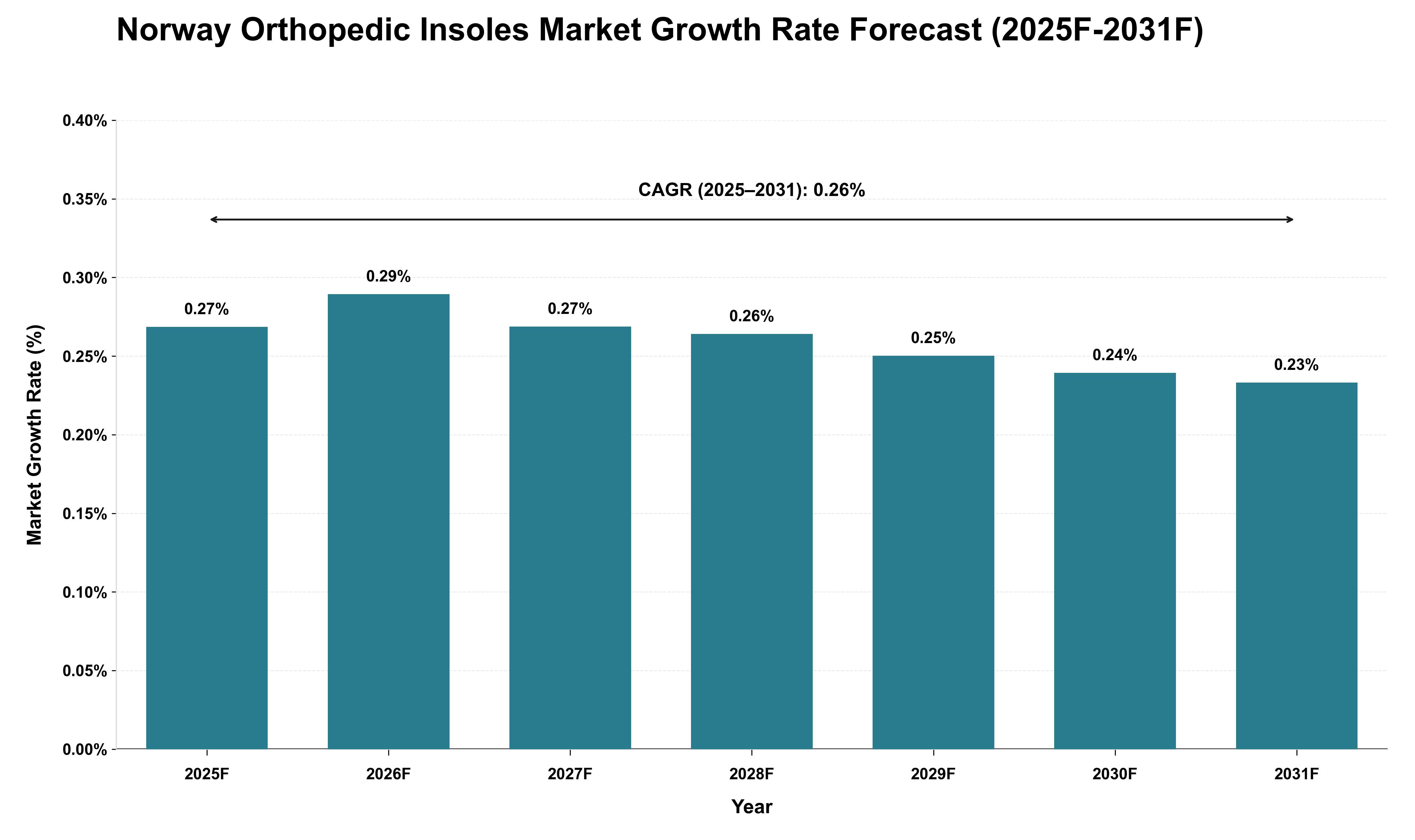 Norway Orthopedic Insoles Market Growth Rate Analysis (2025 - 2031)