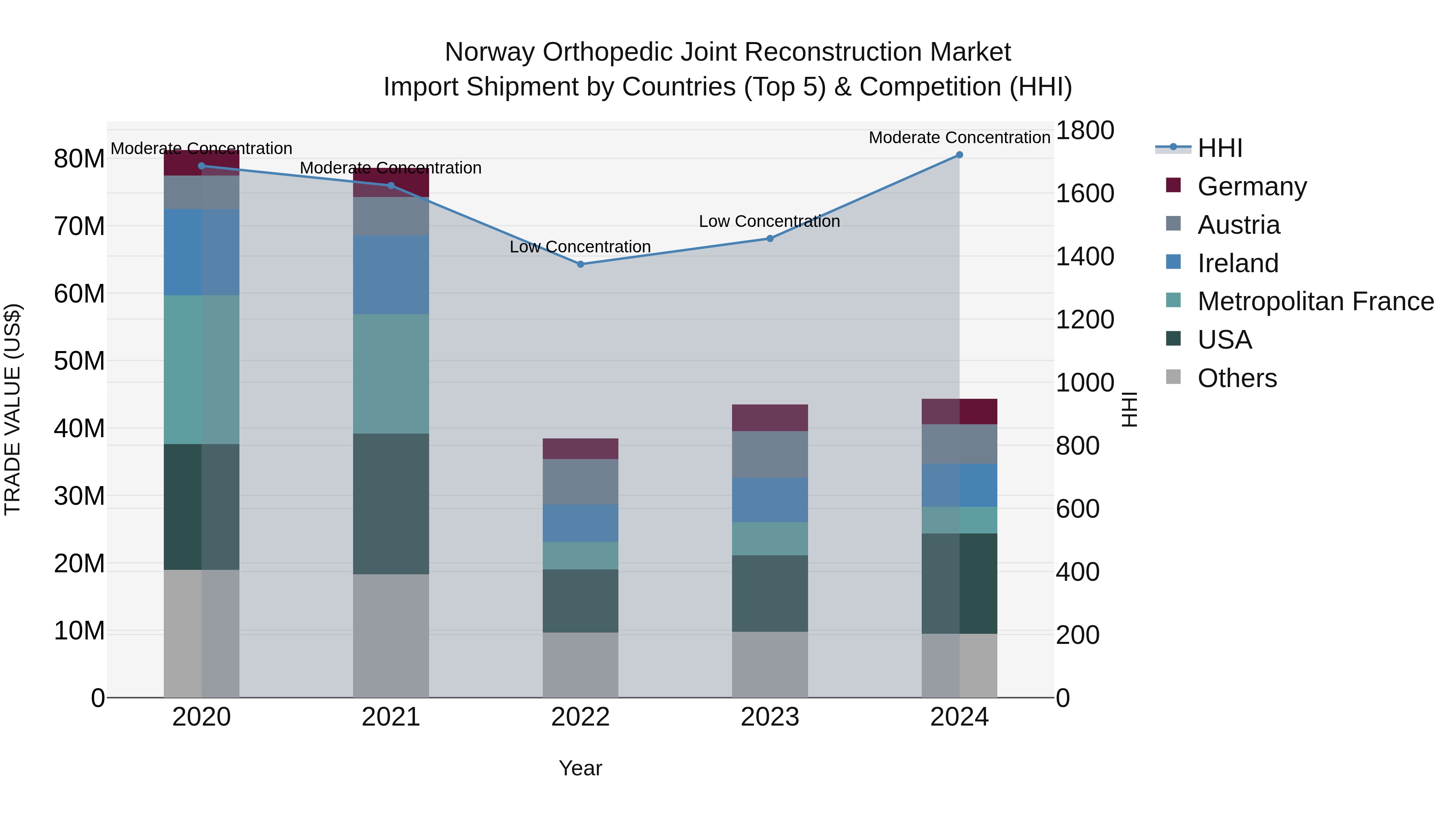 Norway Orthopedic Joint Reconstruction Market Top 5 Importing Countries and Market Competition (HHI) Analysis