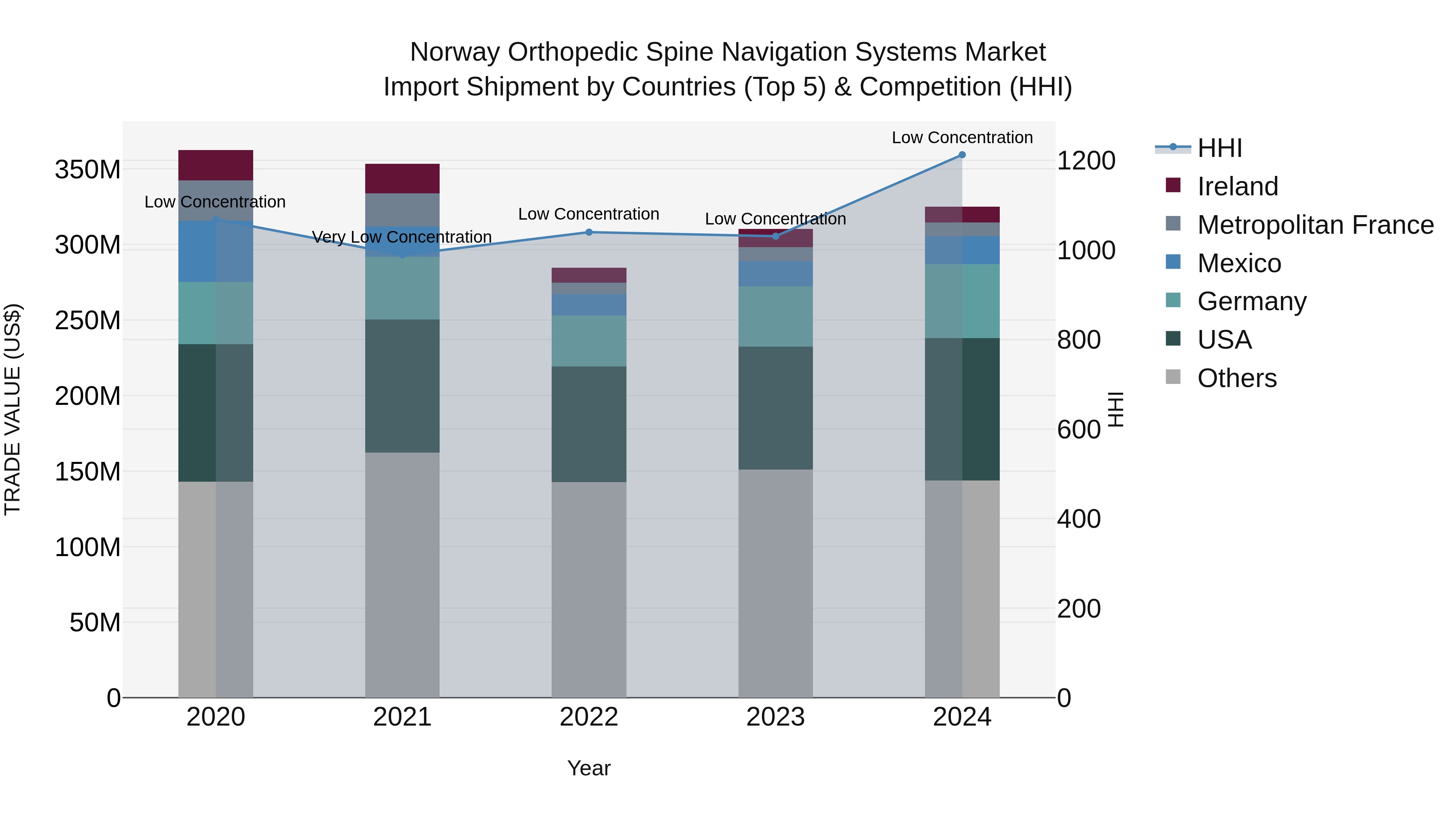 Norway Orthopedic Spine Navigation Systems Market Top 5 Importing Countries and Market Competition (HHI) Analysis
