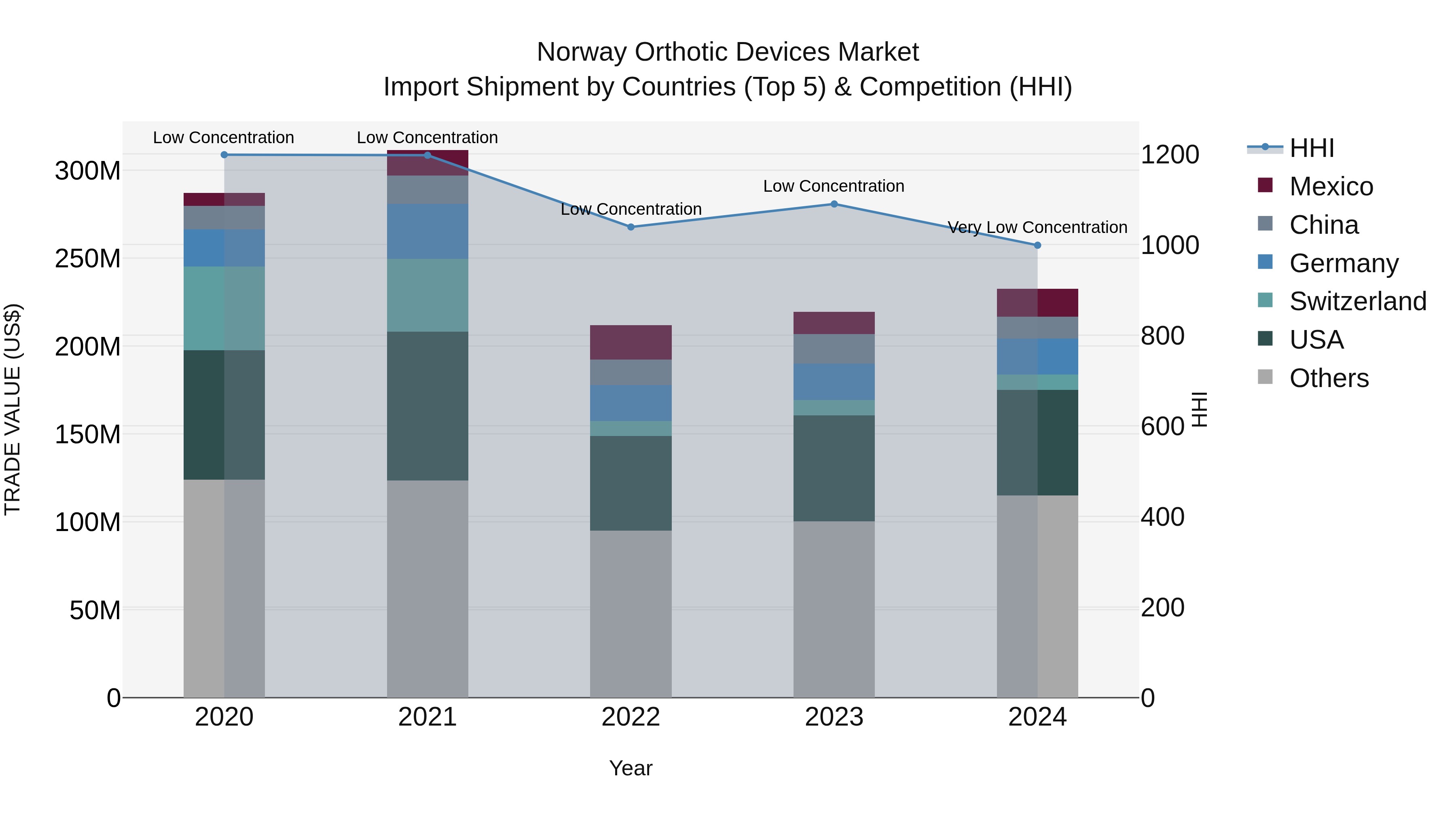 Norway Orthotic Devices Market Top 5 Importing Countries and Market Competition (HHI) Analysis