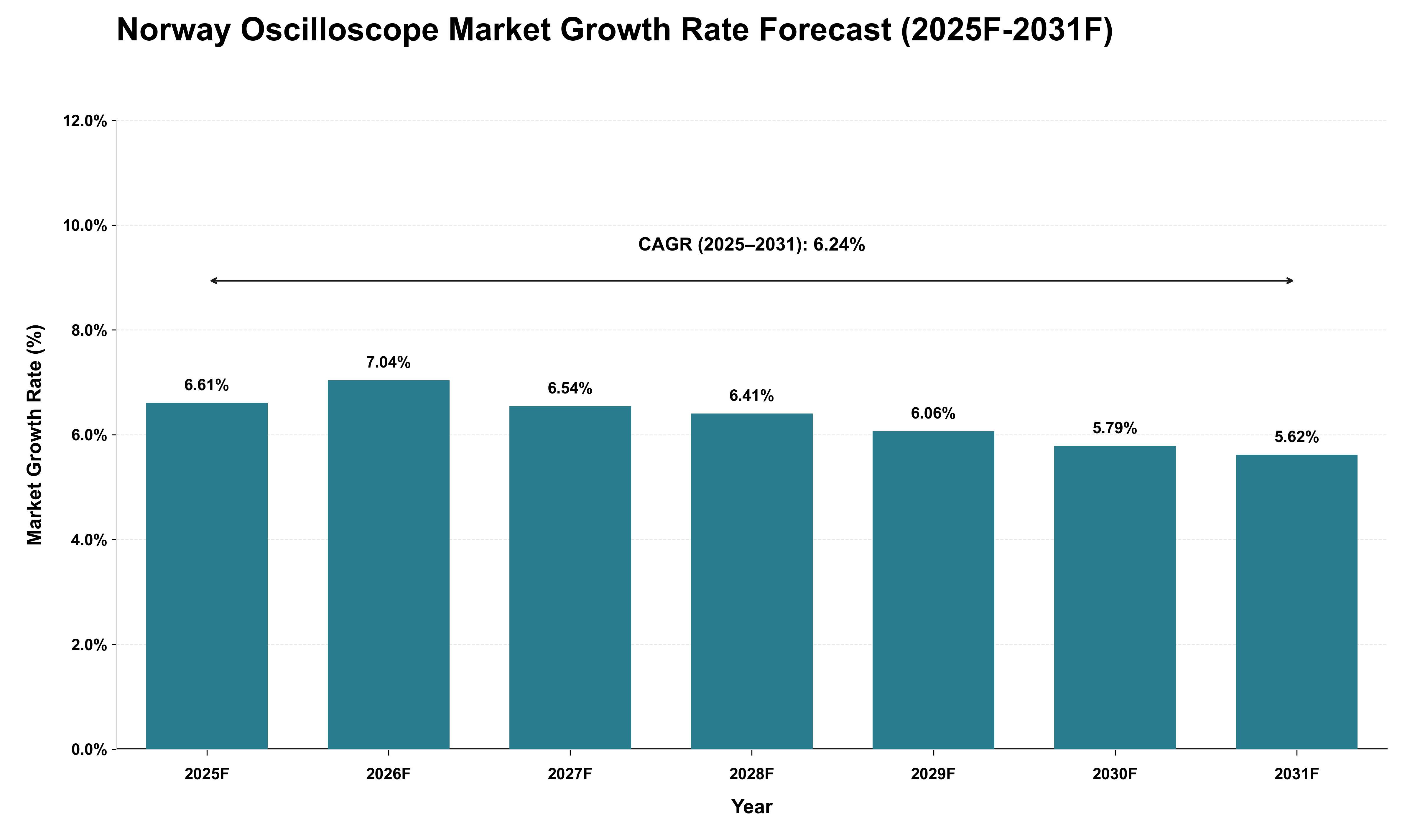 Norway Oscilloscope Market Growth Rate Analysis (2025 - 2031)