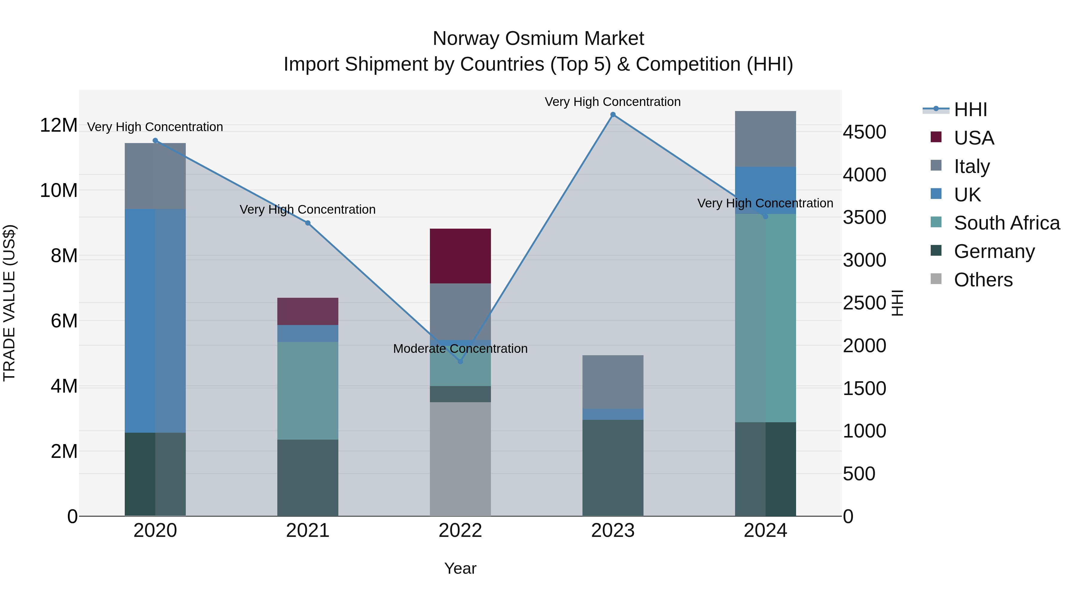 Norway Osmium Market Top 5 Importing Countries and Market Competition (HHI) Analysis