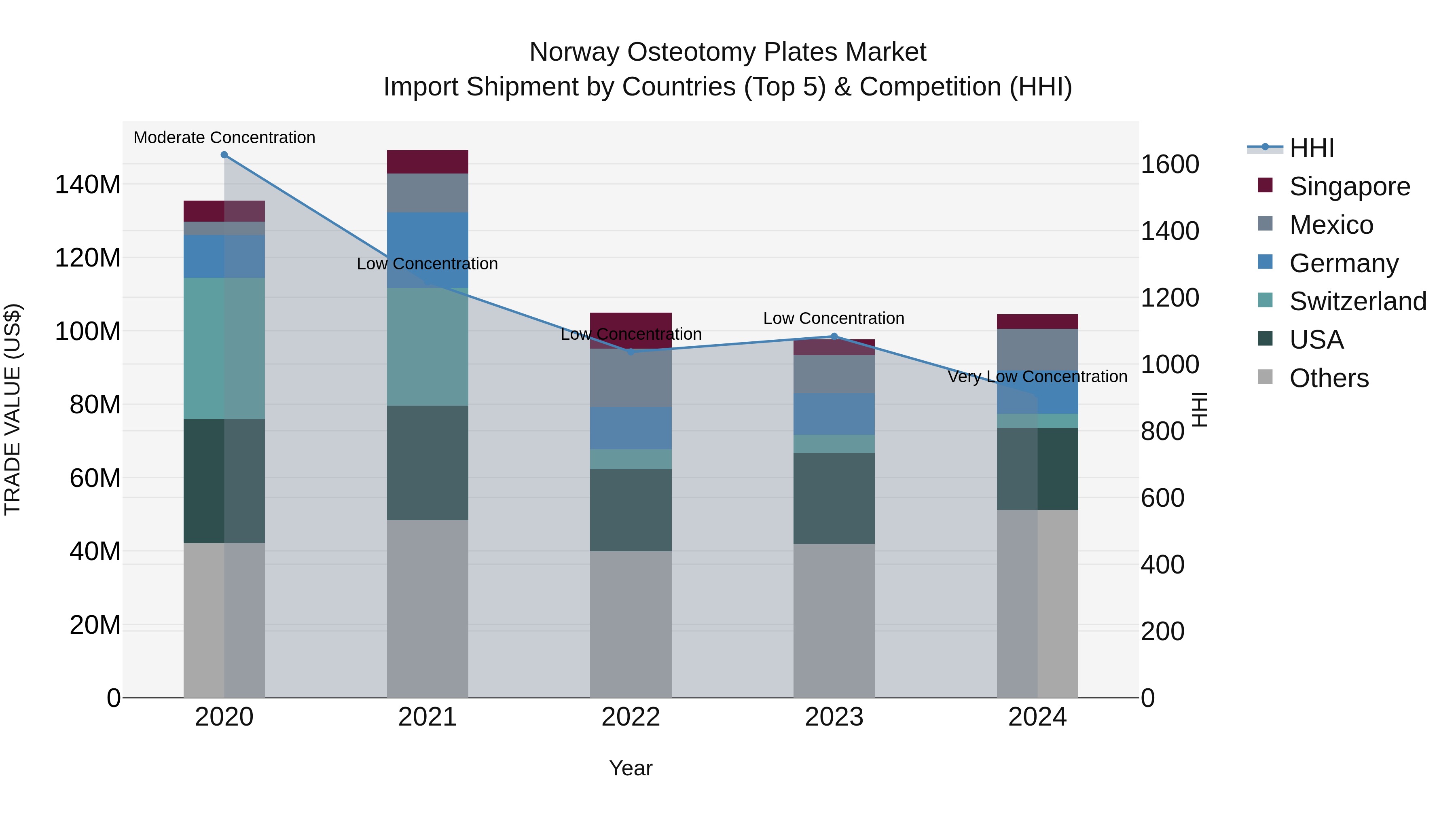 Norway Osteotomy Plates Market Top 5 Importing Countries and Market Competition (HHI) Analysis