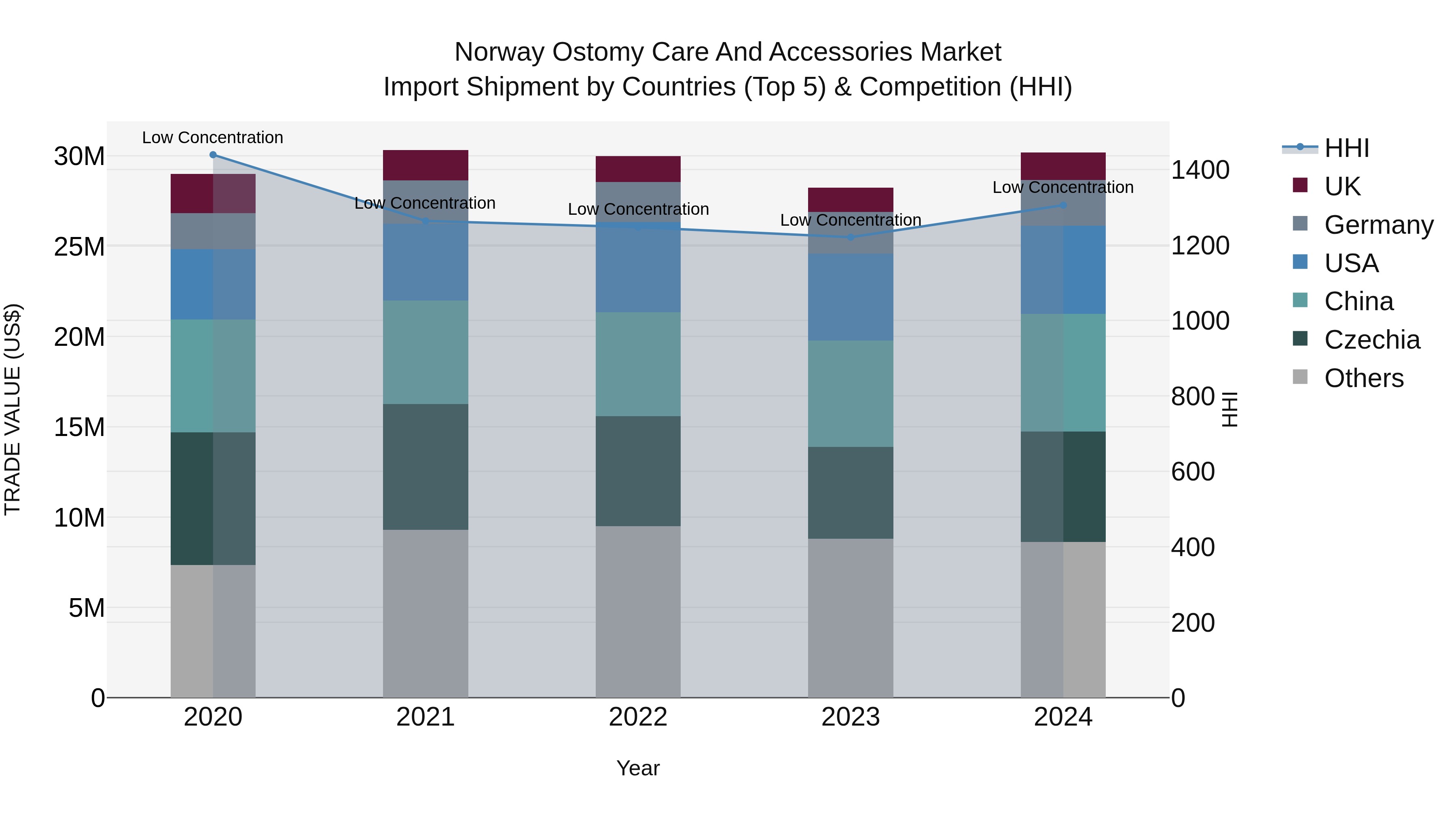 Norway Ostomy Care And Accessories Market Top 5 Importing Countries and Market Competition (HHI) Analysis