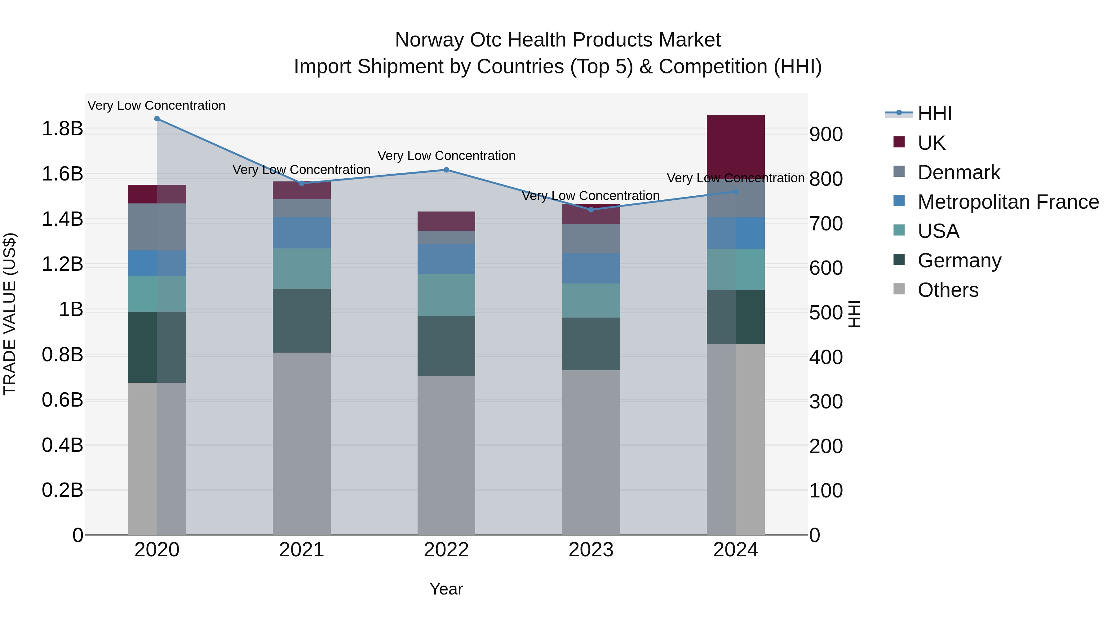 Norway Otc Health Products Market Top 5 Importing Countries and Market Competition (HHI) Analysis