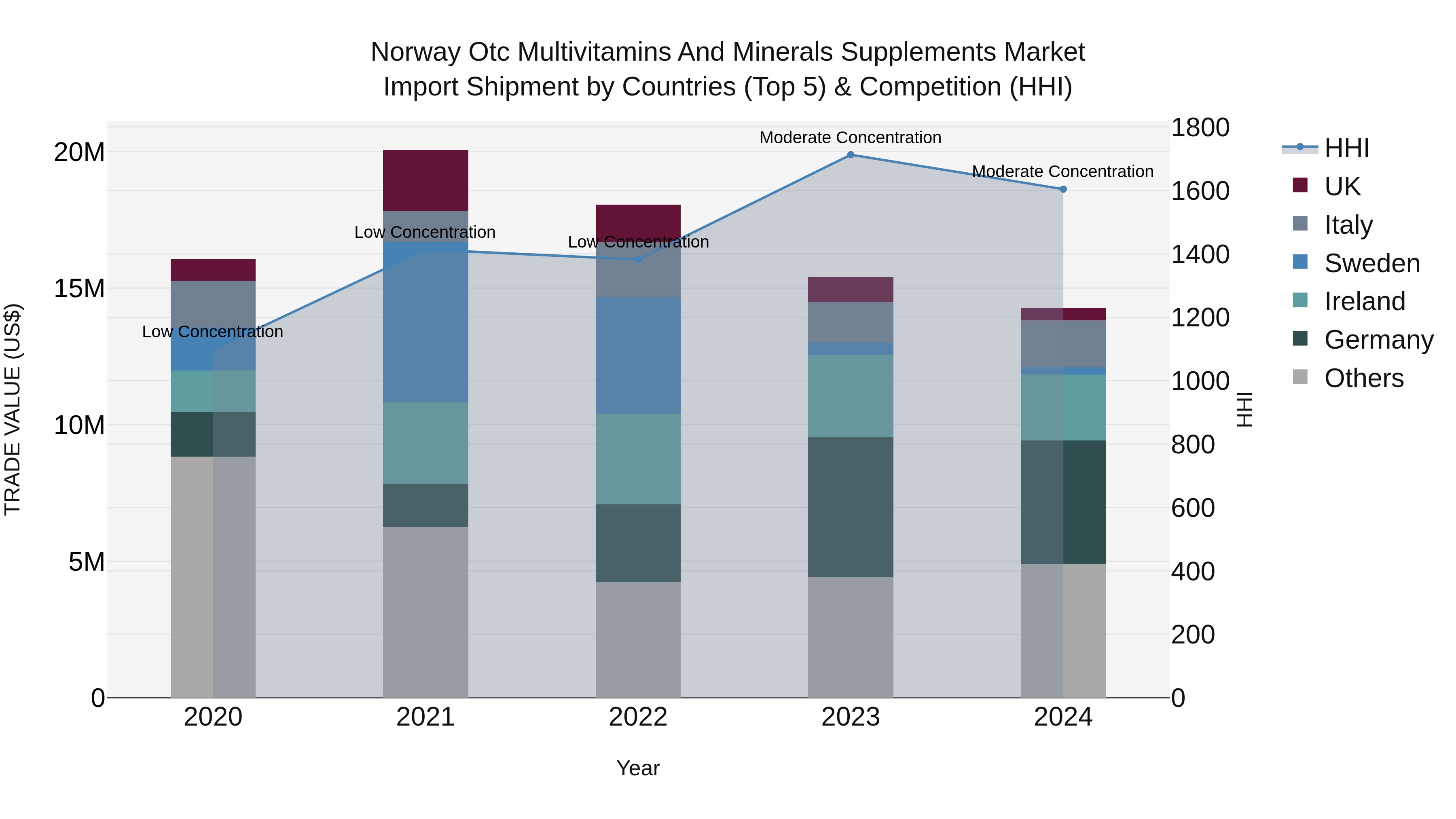 Norway Otc Multivitamins And Minerals Supplements Market Top 5 Importing Countries and Market Competition (HHI) Analysis
