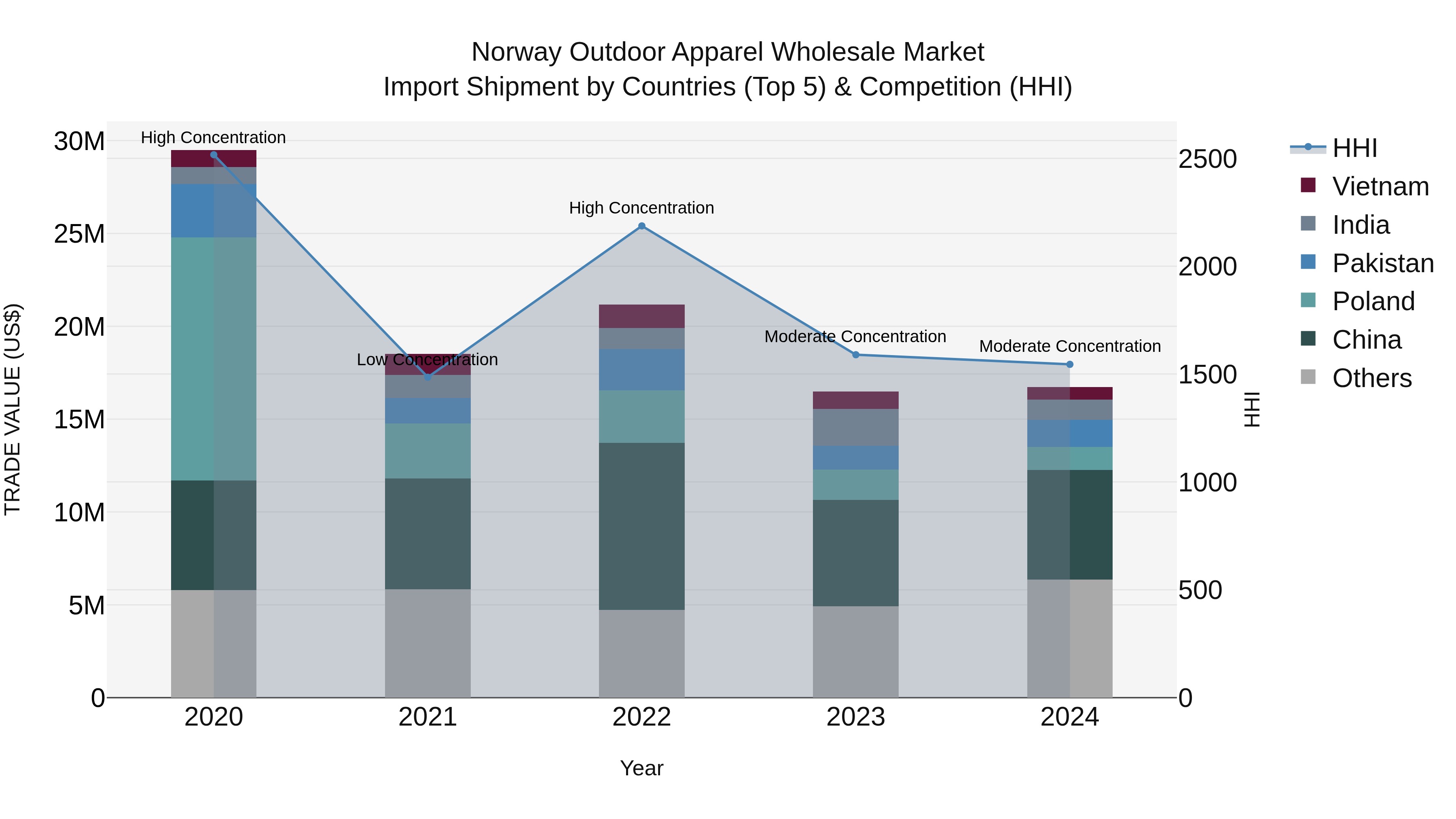 Norway Outdoor Apparel Wholesale Market Top 5 Importing Countries and Market Competition (HHI) Analysis