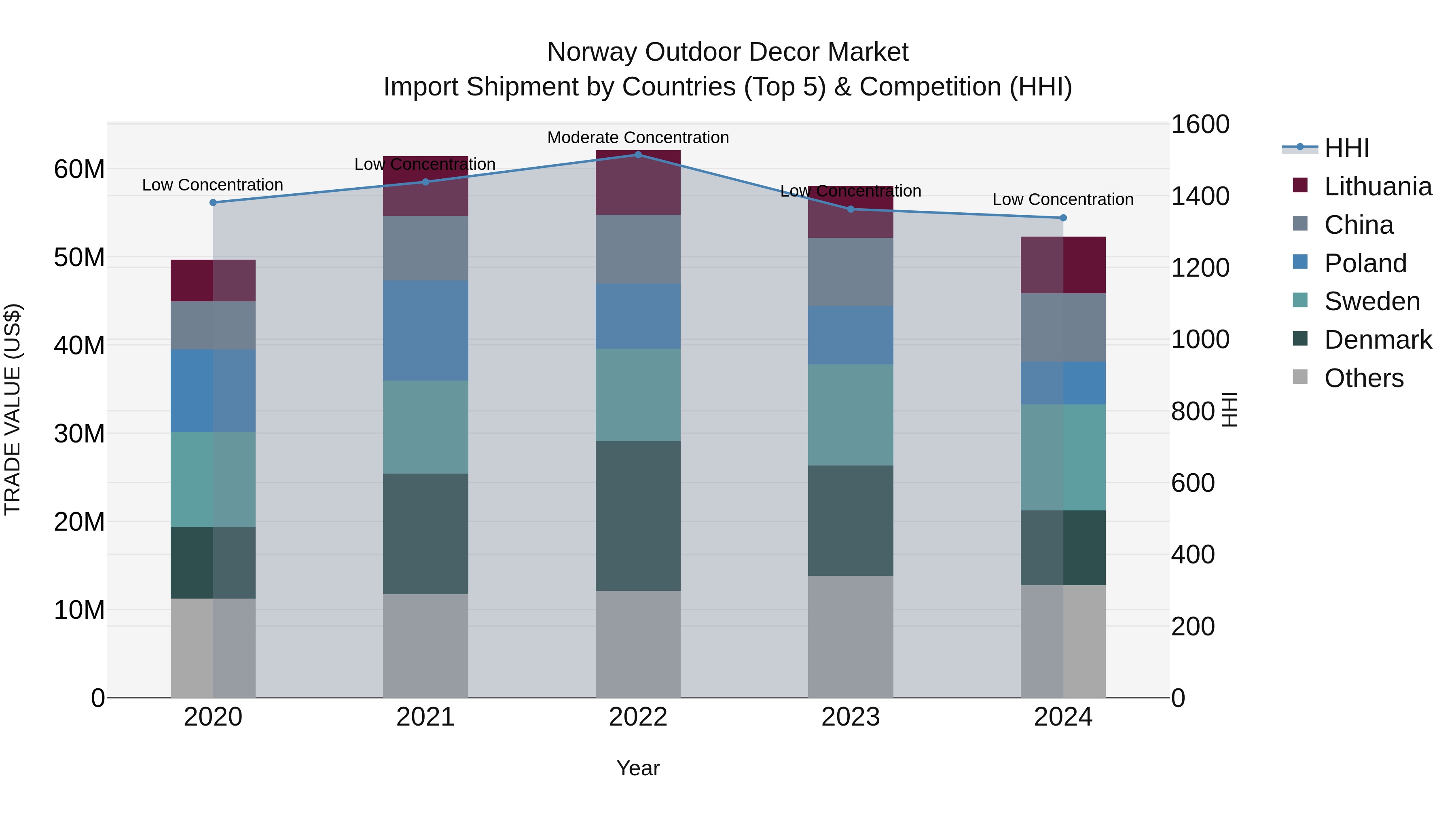 Norway Outdoor Decor Market Top 5 Importing Countries and Market Competition (HHI) Analysis