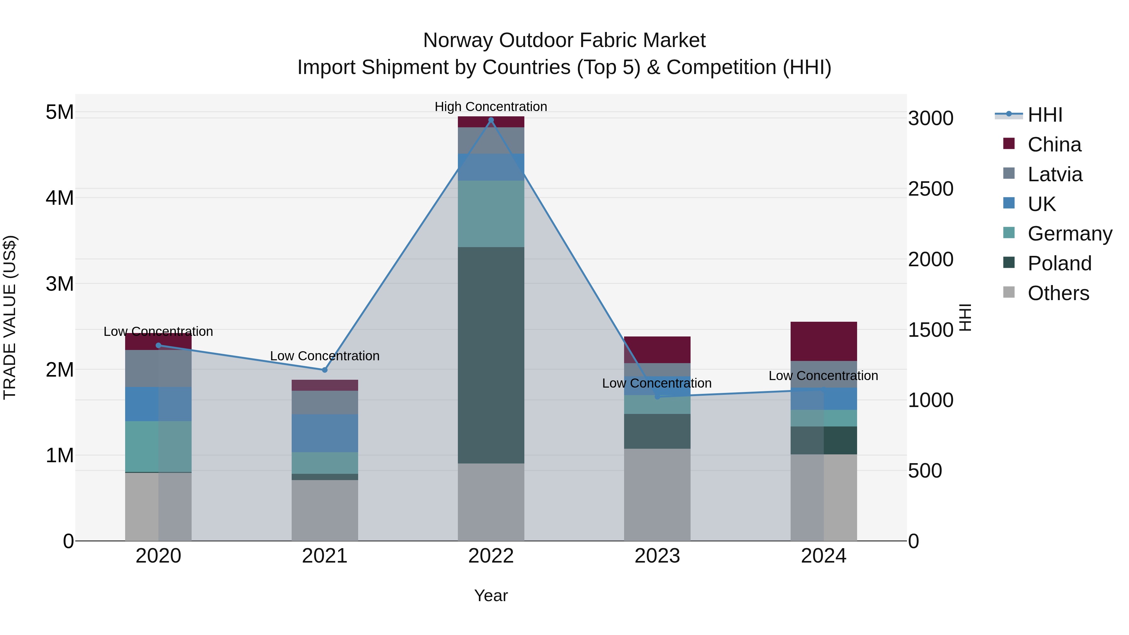 Norway Outdoor Fabric Market Top 5 Importing Countries and Market Competition (HHI) Analysis