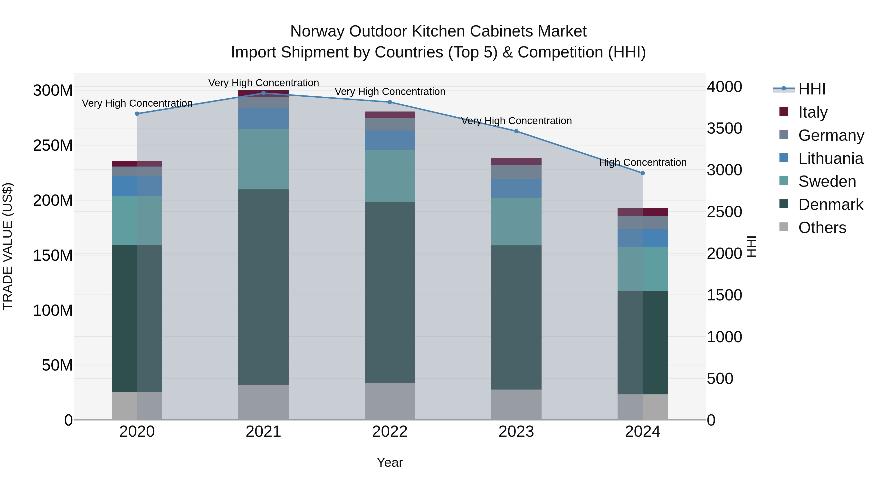 Norway Outdoor Kitchen Cabinets Market Top 5 Importing Countries and Market Competition (HHI) Analysis